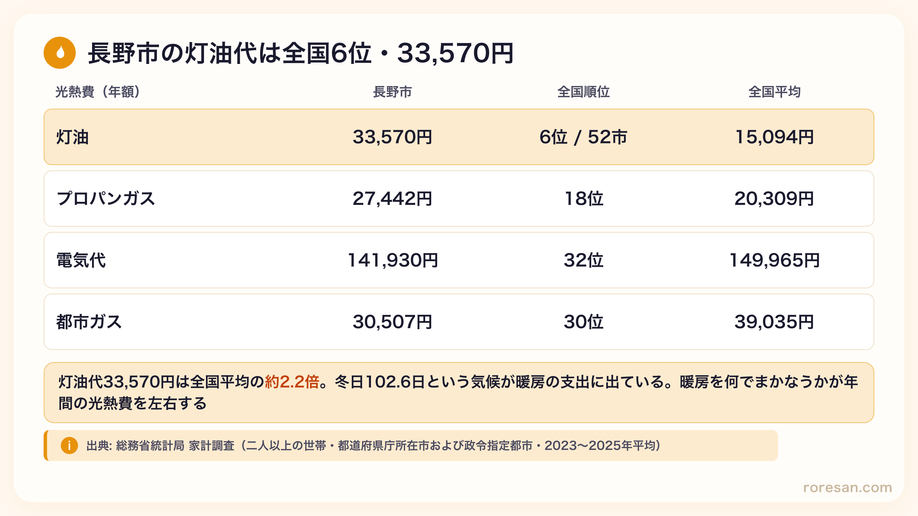 長野市の光熱費。灯油33,570円で52市中6位、全国平均15,094円の約2.2倍。プロパンガス27,442円は18位。電気代141,930円は32位、都市ガス30,507円は30位でいずれも全国平均より安い