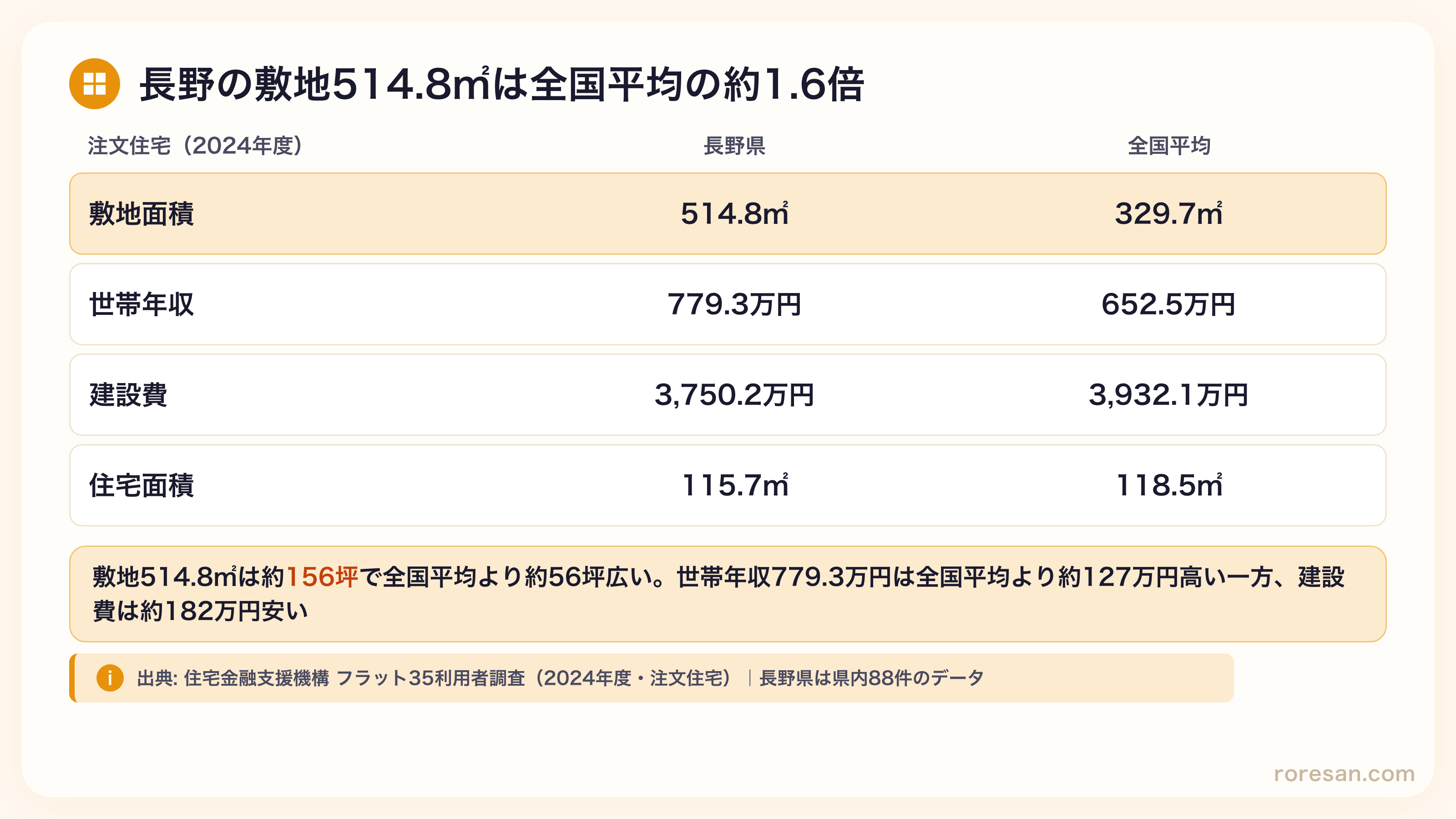 長野県の注文住宅は敷地面積514.8㎡（全国平均329.7㎡）、世帯年収779.3万円（全国652.5万円）、建設費3,750.2万円（全国3,932.1万円）、住宅面積115.7㎡（全国118.5㎡）