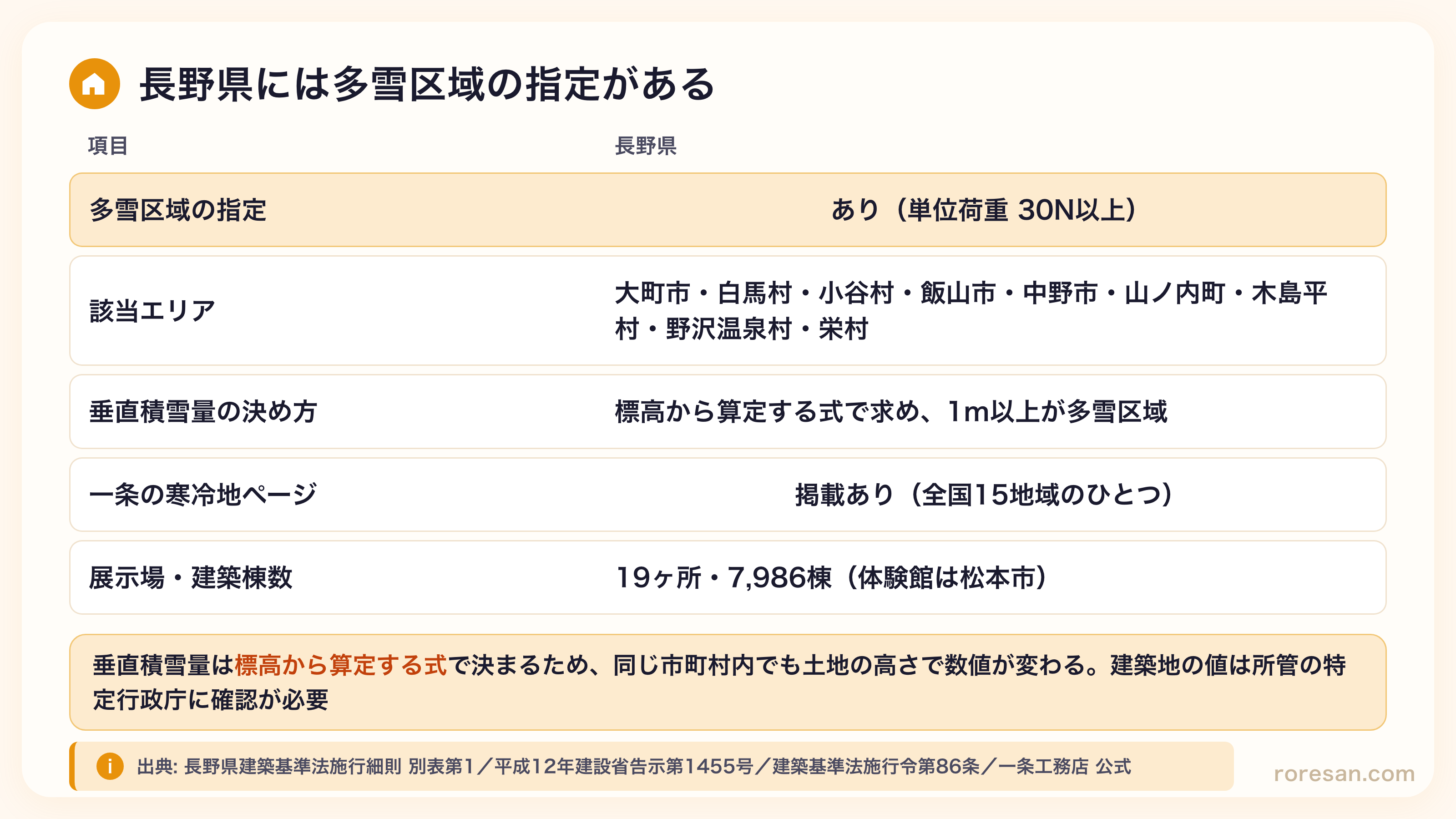 長野県は多雪区域の指定あり・単位荷重30N以上。該当エリアは大町市・白馬村・小谷村・飯山市・中野市・山ノ内町・木島平村・野沢温泉村・栄村。垂直積雪量は標高から算定する式で求め1m以上が多雪区域。一条の寒冷地ページに掲載あり。展示場19ヶ所・7,986棟