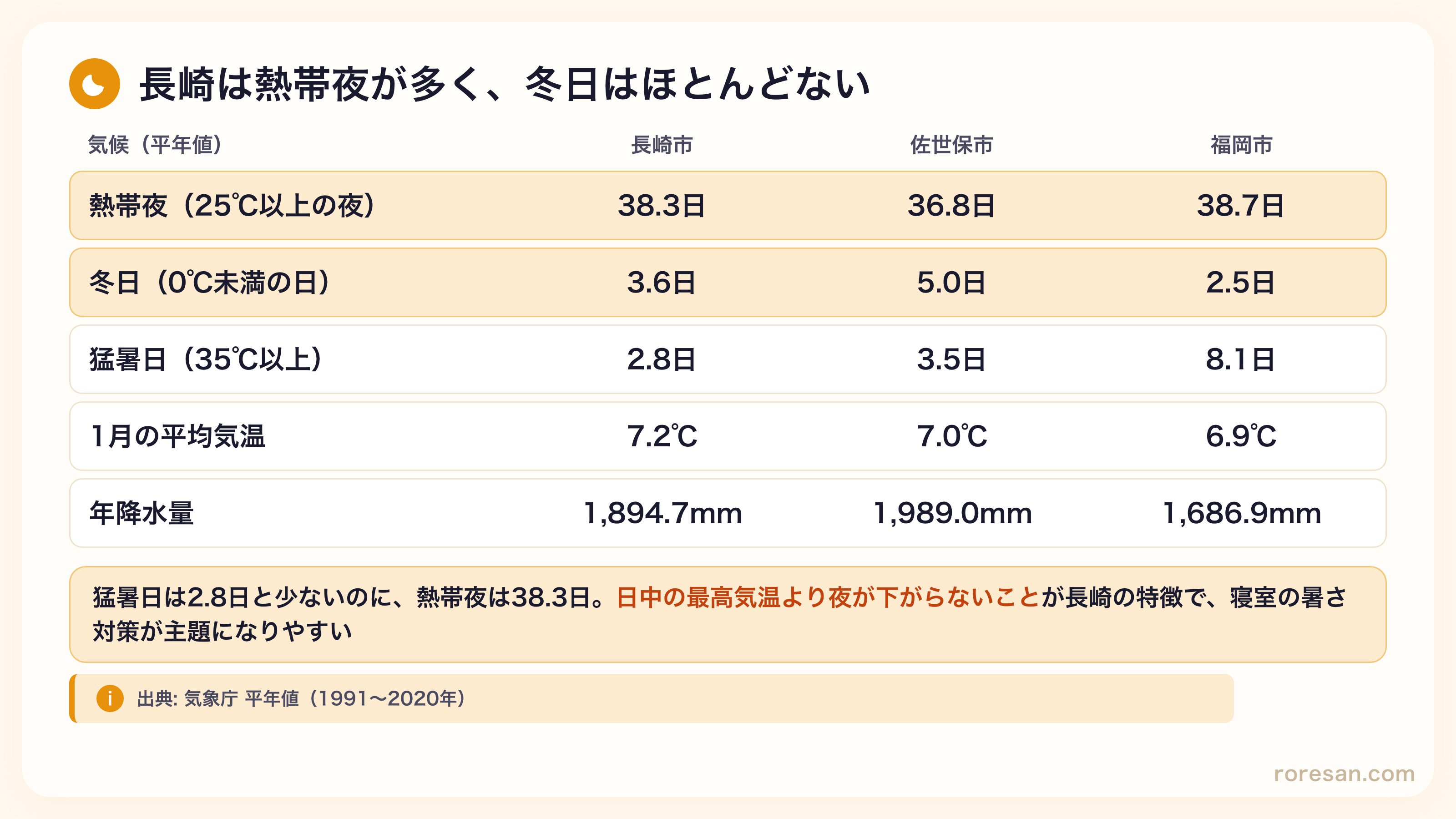 長崎市・佐世保市・福岡市の気候比較。熱帯夜は長崎市38.3日・佐世保市36.8日・福岡市38.7日、冬日は長崎市3.6日・佐世保市5.0日・福岡市2.5日、猛暑日は長崎市2.8日・佐世保市3.5日・福岡市8.1日、1月の平均気温は長崎市7.2℃・佐世保市7.0℃・福岡市6.9℃、年降水量は長崎市1,894.7mm・佐世保市1,989.0mm・福岡市1,686.9mm