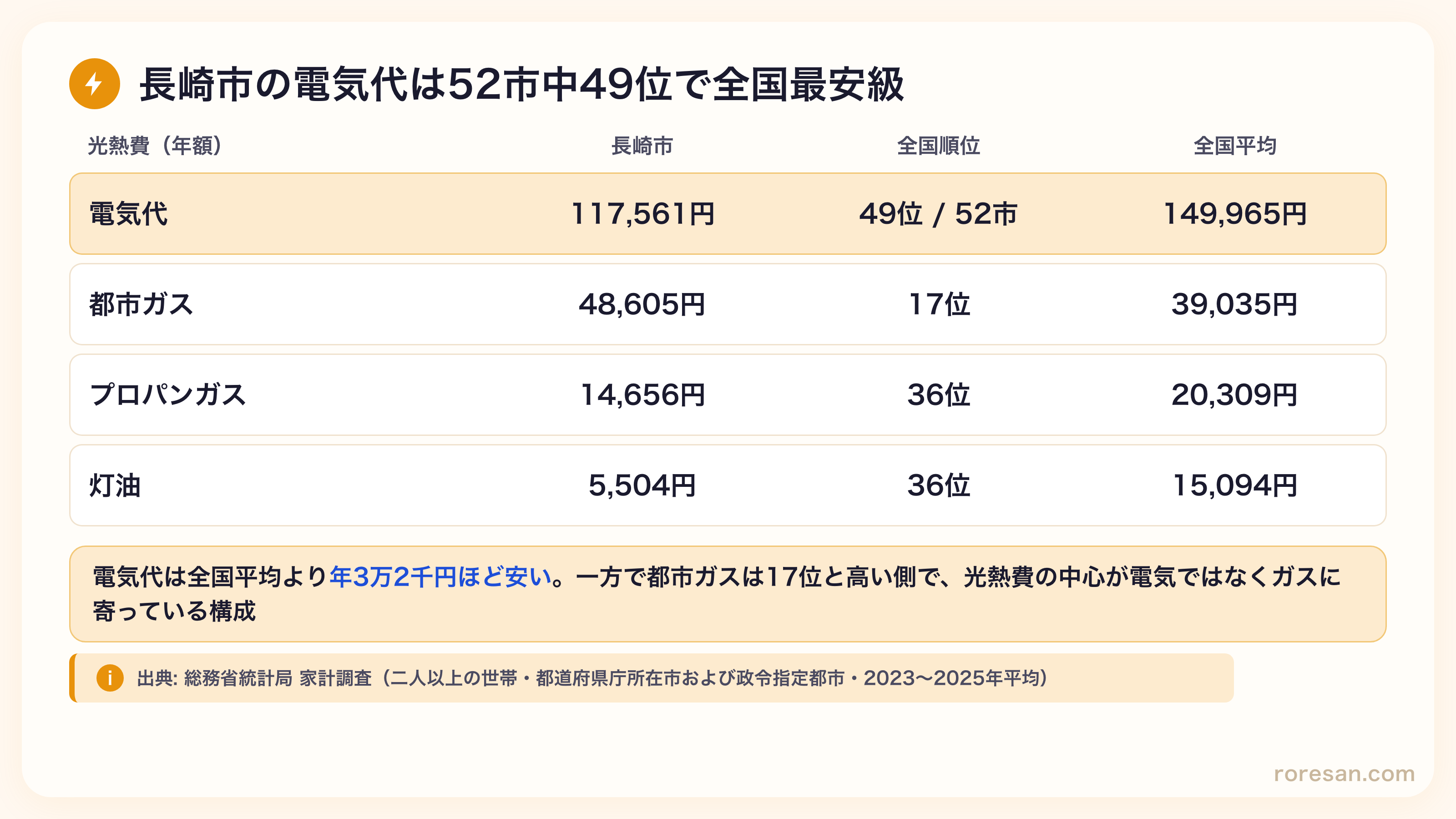 長崎市の光熱費（年額）と全国順位。電気代117,561円は52市中49位で全国平均149,965円より安い、都市ガス48,605円は17位、プロパンガス14,656円は36位、灯油5,504円は36位