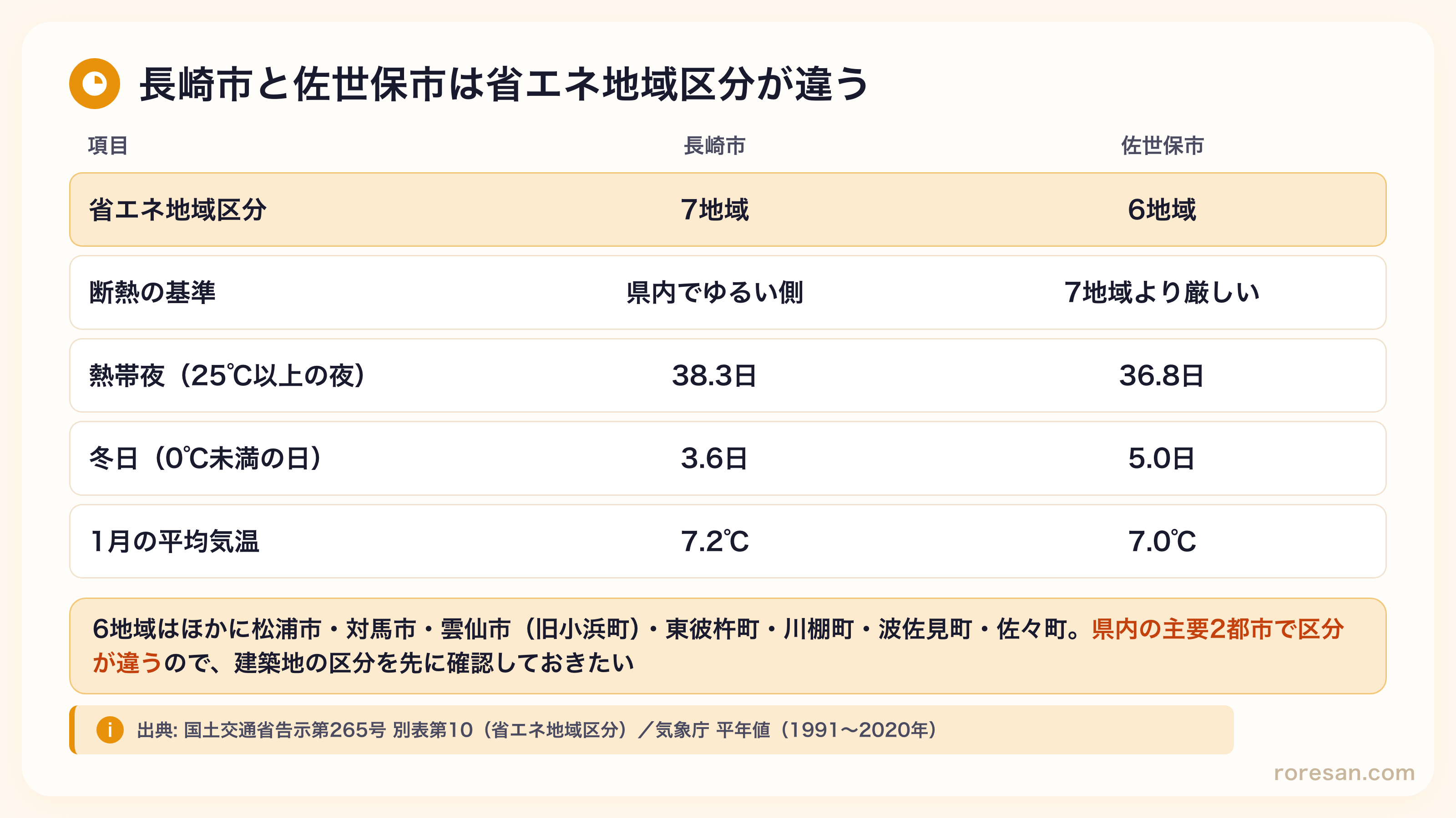 長崎市と佐世保市の比較。省エネ地域区分は長崎市が7地域で佐世保市が6地域、断熱の基準は長崎市が県内でゆるい側で佐世保市が7地域より厳しい、熱帯夜は長崎市38.3日と佐世保市36.8日、冬日は長崎市3.6日と佐世保市5.0日、1月の平均気温は長崎市7.2℃と佐世保市7.0℃