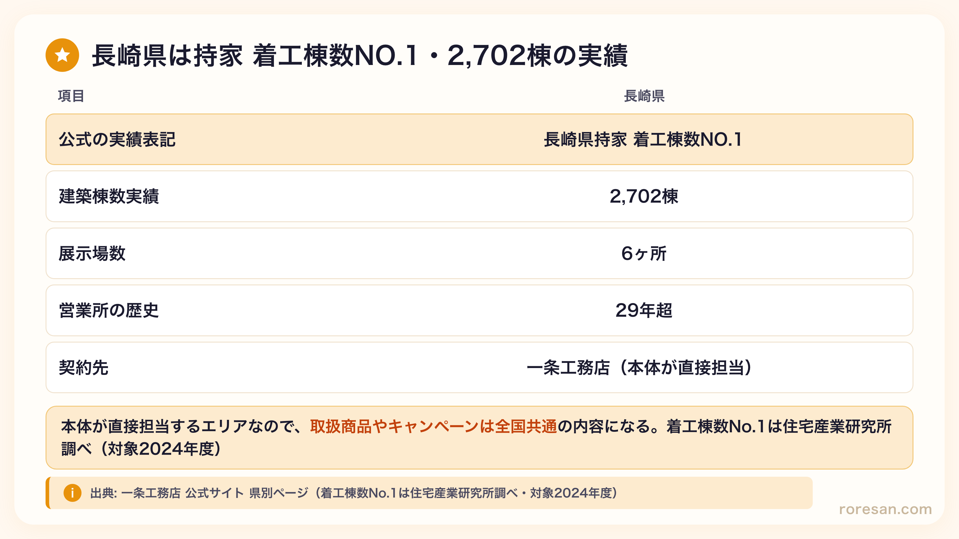 長崎県における一条工務店の実績。公式の実績表記は長崎県持家 着工棟数NO.1、建築棟数実績2,702棟、展示場数6ヶ所、営業所の歴史29年超、契約先は一条工務店の本体が直接担当