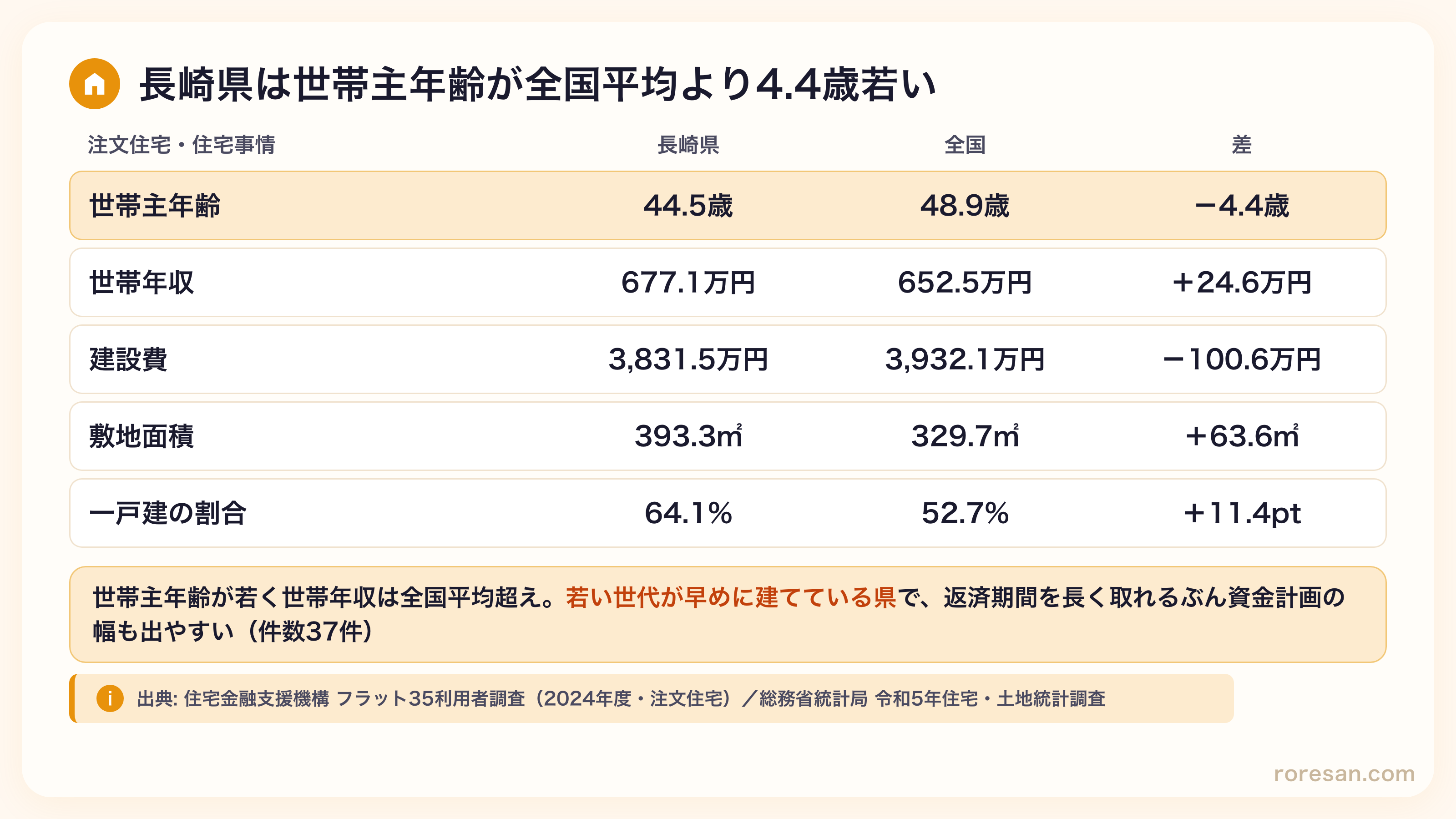 長崎県の注文住宅・住宅事情データ。世帯主年齢44.5歳は全国48.9歳より4.4歳若い、世帯年収677.1万円は全国652.5万円より24.6万円高い、建設費3,831.5万円は全国3,932.1万円より100.6万円安い、敷地面積393.3㎡は全国329.7㎡より63.6㎡広い、一戸建の割合64.1%は全国52.7%より11.4ポイント高い