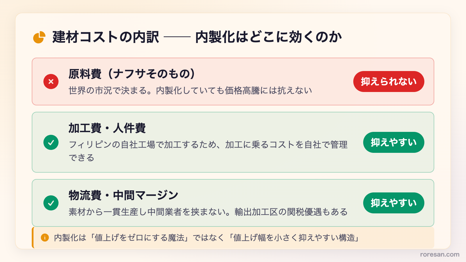 建材コストの内訳と内製化が効く範囲。原料費（ナフサそのもの）は抑えられないが、加工費・人件費と物流費・中間マージンは内製化で抑えやすい