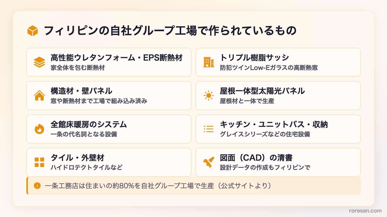一条工務店のフィリピン自社グループ工場で作られているもの。断熱材、トリプル樹脂サッシ、壁パネル、屋根一体型太陽光パネル、全館床暖房、キッチン・ユニットバス・収納、タイル、図面CADの清書