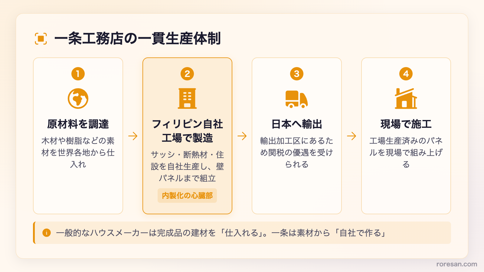 一条工務店の一貫生産体制。原材料を世界各地から調達し、フィリピン自社工場で製造・壁パネルまで組立、日本へ輸出して現場で施工する流れ