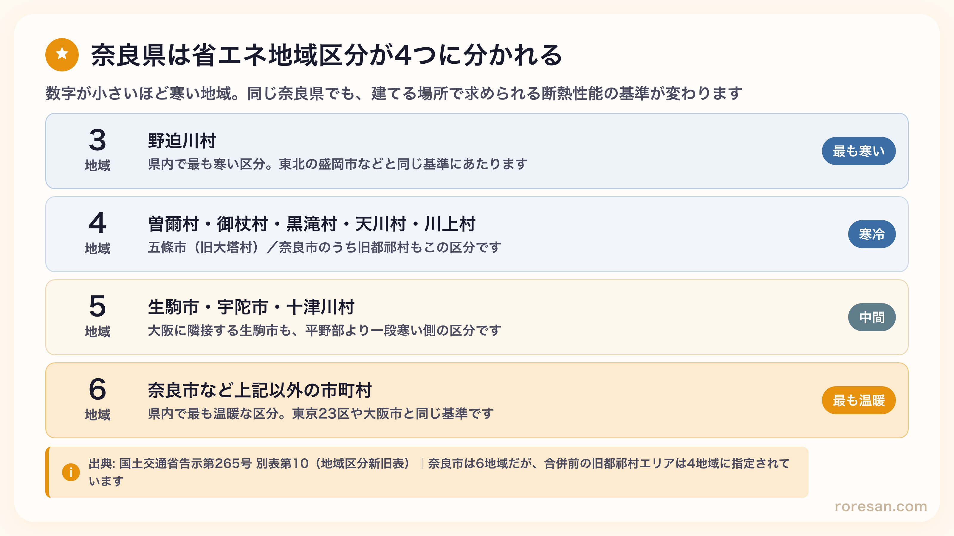 奈良県の省エネ地域区分は3・4・5・6地域の4つ。3地域は野迫川村、4地域は曽爾村・御杖村・黒滝村・天川村・川上村・五條市（旧大塔村）と奈良市のうち旧都祁村、5地域は生駒市・宇陀市・十津川村、6地域は奈良市など上記以外