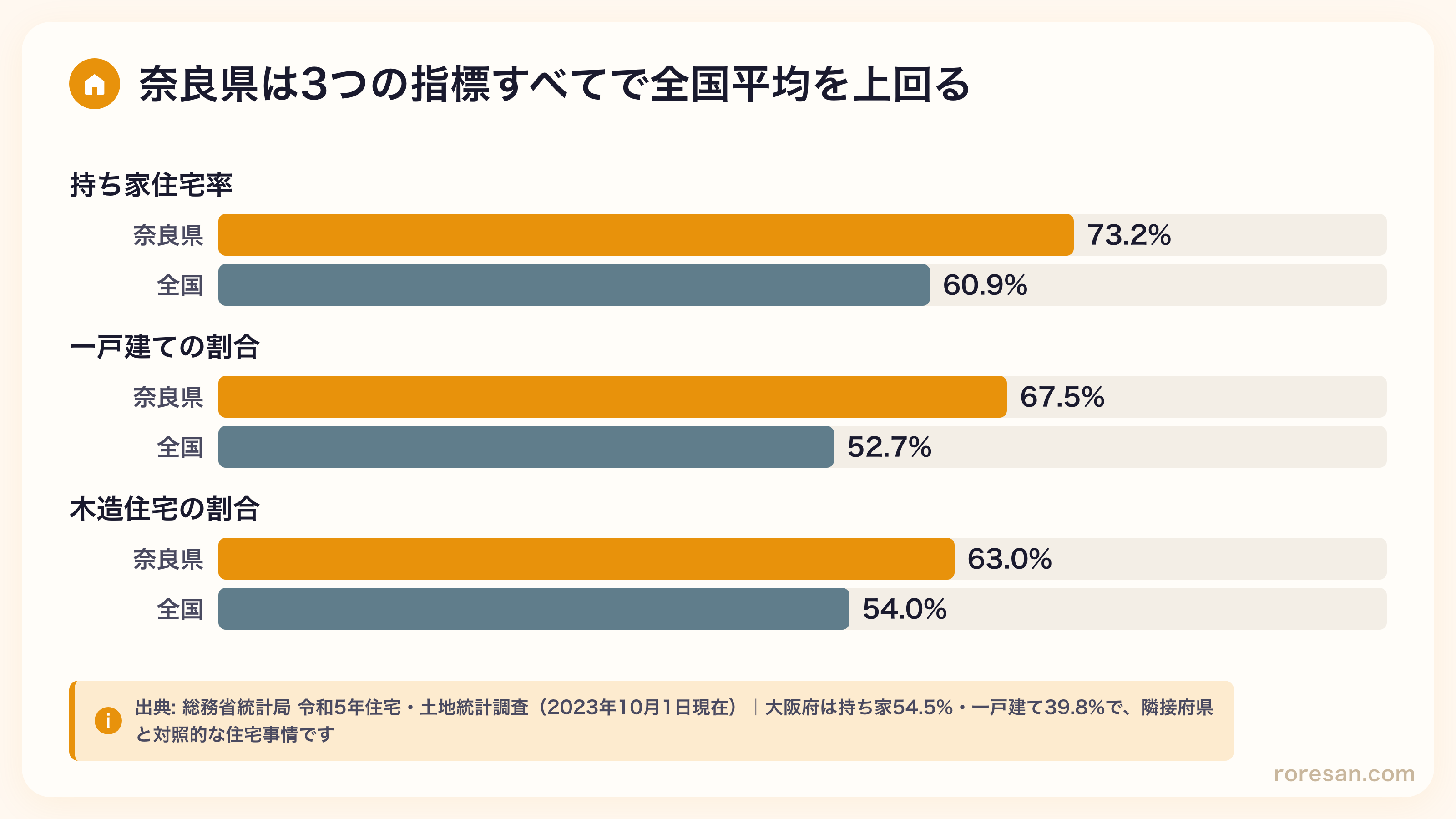 奈良県の持ち家住宅率73.2%・一戸建て率67.5%・木造住宅率63.0%はいずれも全国平均（60.9%・52.7%・54.0%）を上回る。大阪府は持ち家54.5%・一戸建て39.8%で対照的