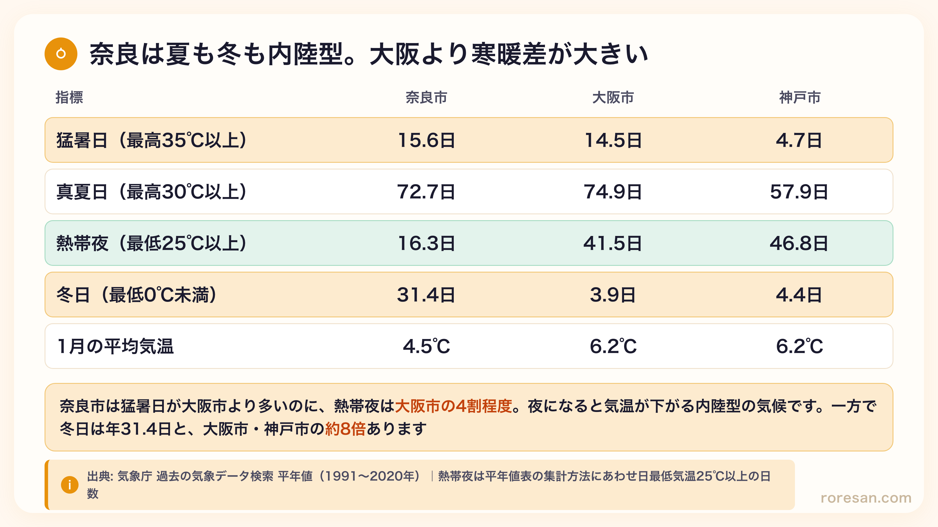 奈良市の猛暑日15.6日は大阪市14.5日より多く、熱帯夜16.3日は大阪市41.5日の4割程度。冬日31.4日は大阪市3.9日・神戸市4.4日の約8倍。1月平均気温は奈良4.5℃、大阪・神戸6.2℃
