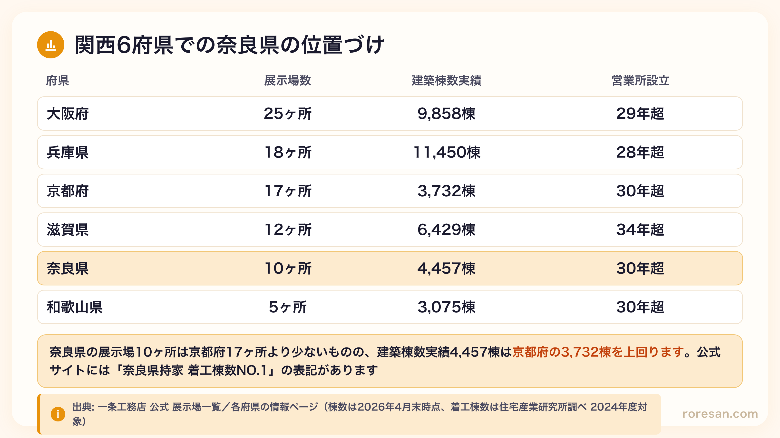 関西6府県の展示場数と建築棟数実績。奈良県は展示場10ヶ所・建築棟数4,457棟・営業所設立30年超。展示場17ヶ所の京都府（3,732棟）を棟数で上回る