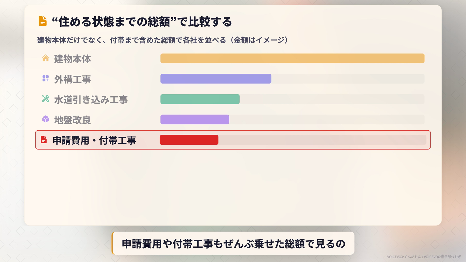 住める状態までの総額で比較する。建物本体・外構工事・水道引き込み・地盤改良・申請費用付帯工事を全部含めたバーチャート