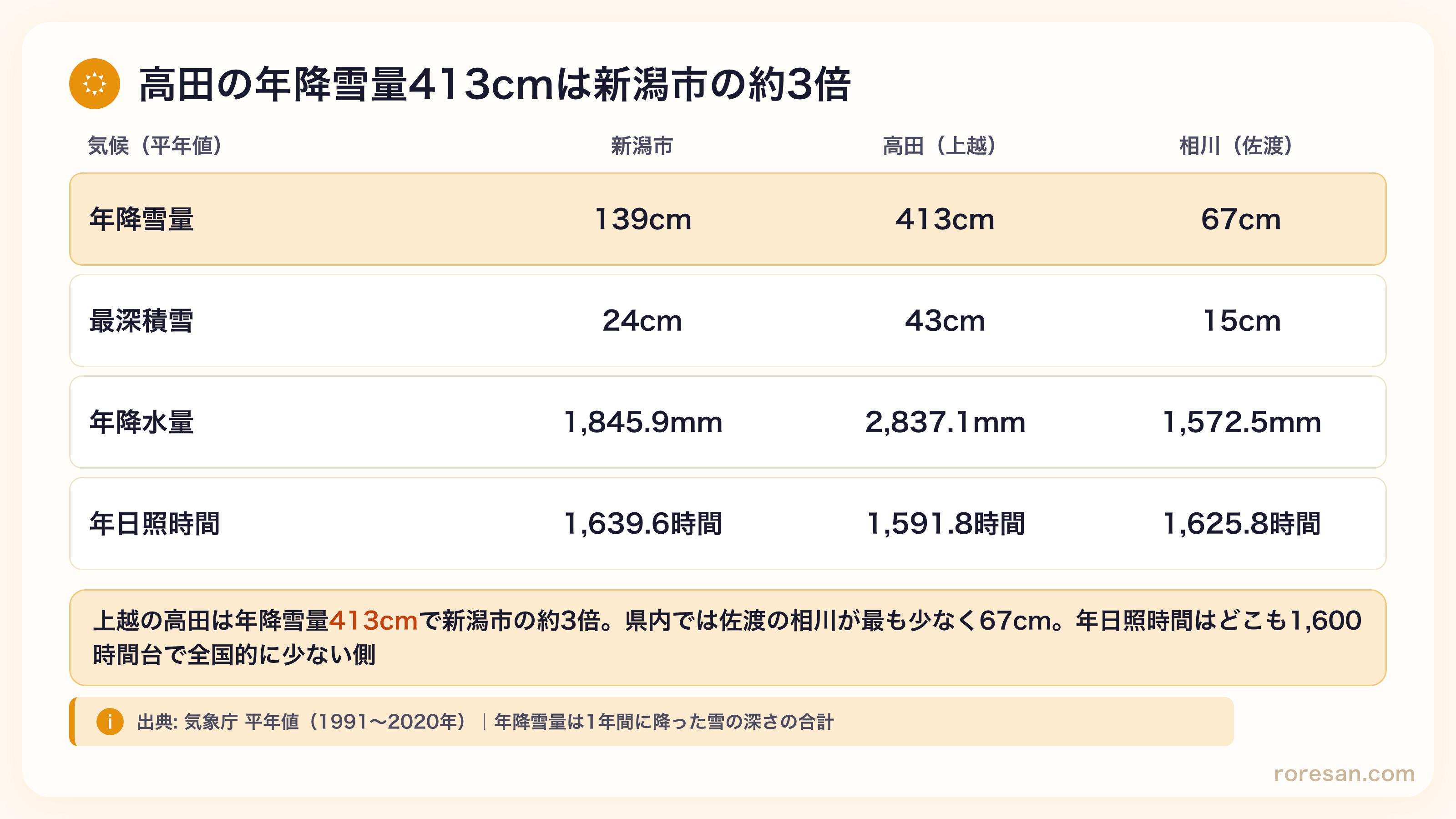 新潟市の年降雪量139cm・最深積雪24cm・年降水量1,845.9mm・年日照1,639.6時間。高田（上越）は413cm・43cm・2,837.1mm・1,591.8時間。相川（佐渡）は67cm・15cm・1,572.5mm・1,625.8時間