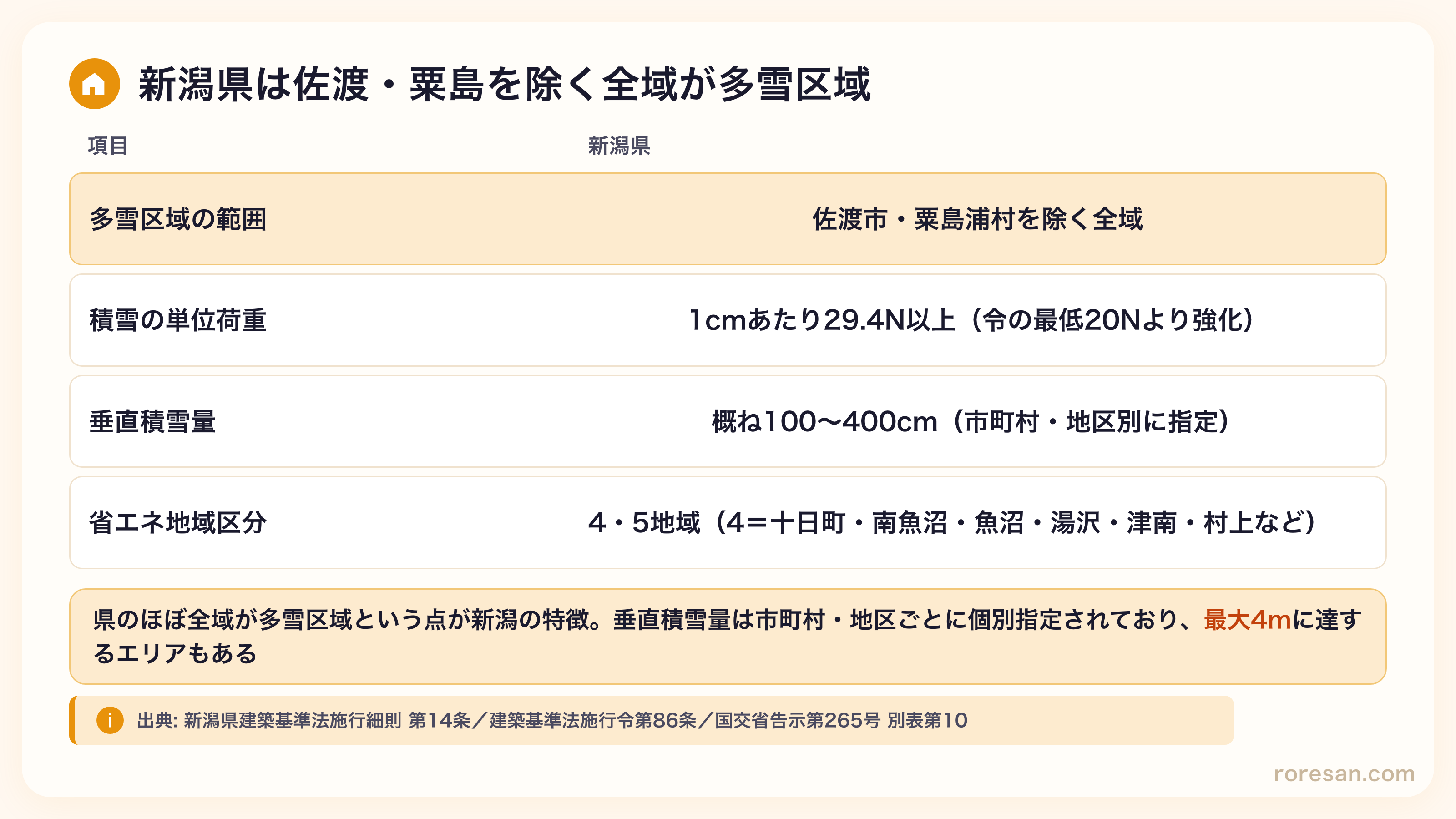 新潟県は佐渡市・粟島浦村を除く全域が多雪区域。積雪の単位荷重は1cmあたり29.4N以上で建築基準法施行令の最低20Nより強化。垂直積雪量は概ね100〜400cmで市町村・地区別に指定。省エネ地域区分は4・5地域