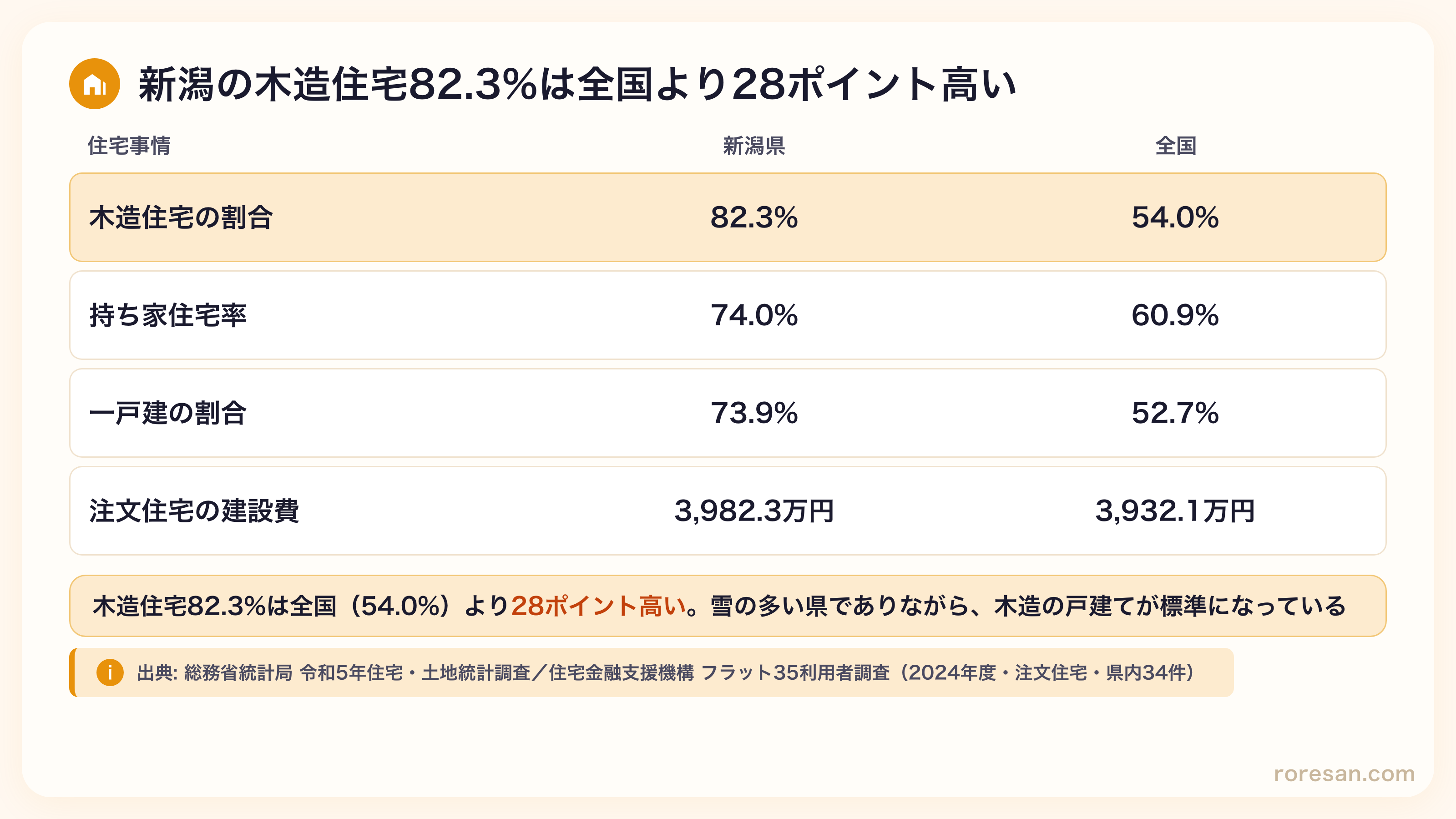 新潟県の木造住宅の割合82.3%（全国54.0%）、持ち家住宅率74.0%（全国60.9%）、一戸建の割合73.9%（全国52.7%）、注文住宅の建設費3,982.3万円（全国3,932.1万円）