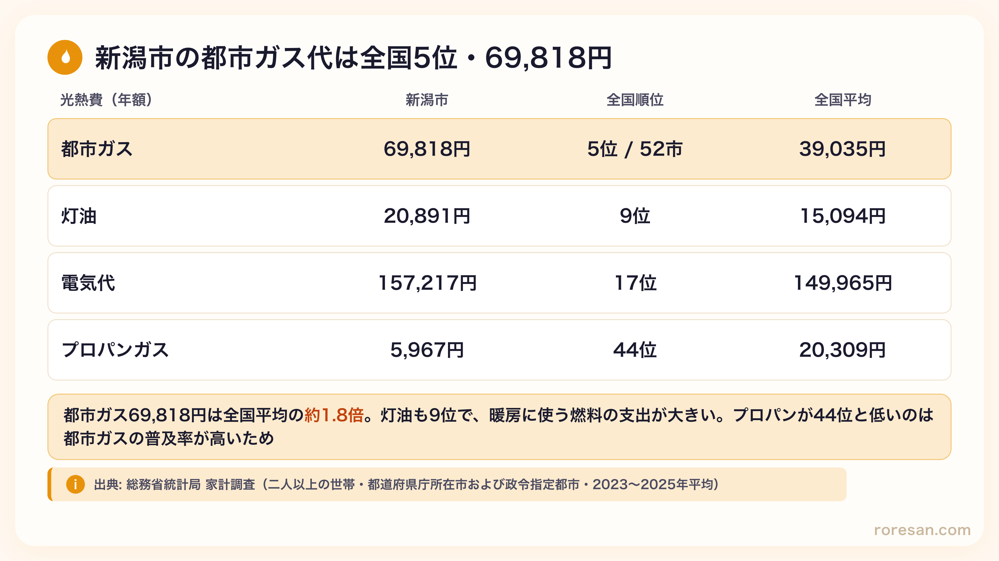 新潟市の光熱費。都市ガス69,818円で52市中5位、全国平均39,035円の約1.8倍。灯油20,891円は9位。電気代157,217円は17位。プロパンガス5,967円は44位