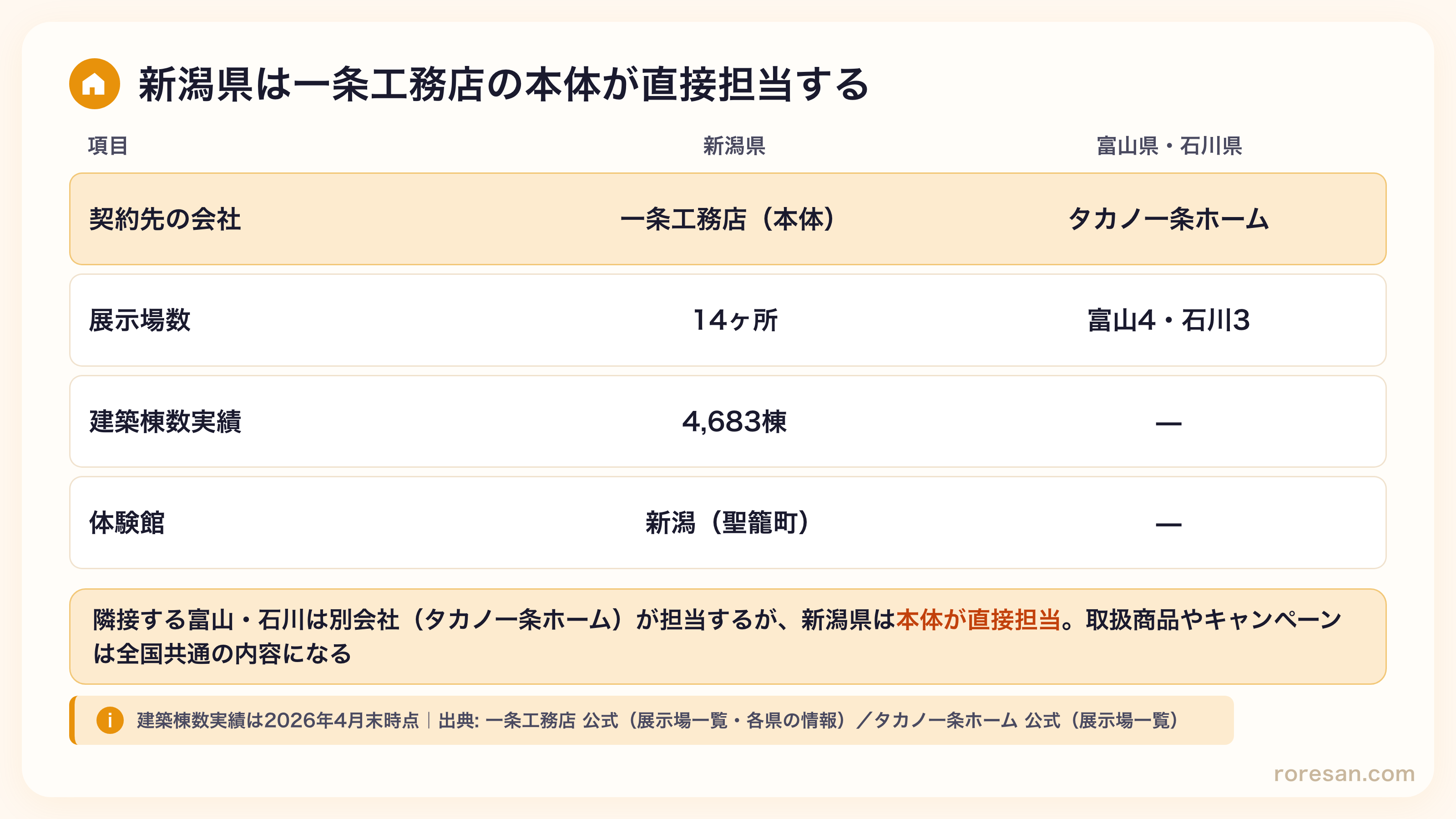新潟県は契約先が一条工務店（本体）で展示場14ヶ所・建築棟数4,683棟・体験館は新潟（聖籠町）。富山県・石川県はタカノ一条ホームが担当で展示場は富山4・石川3