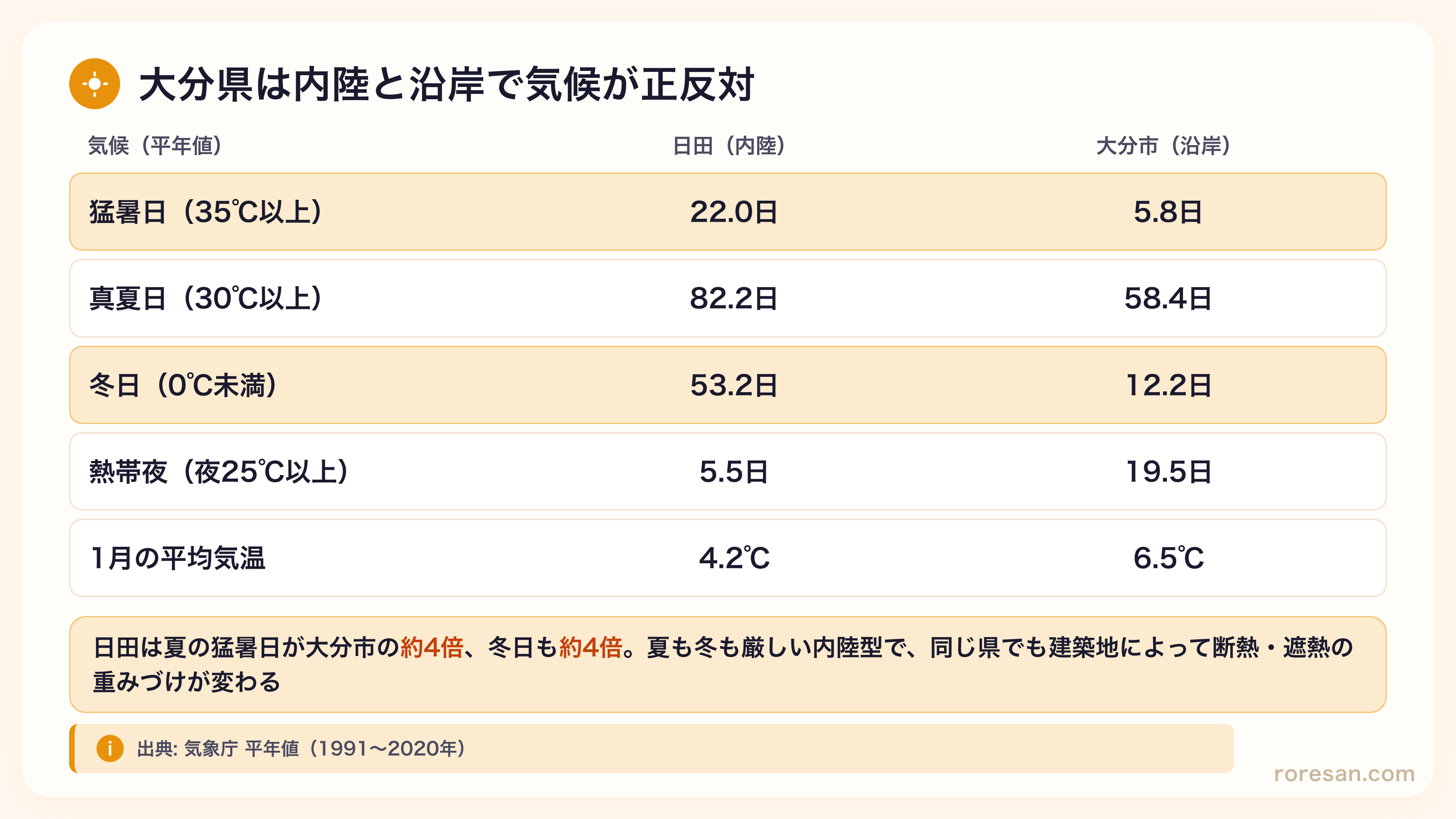 日田（内陸）と大分市（沿岸）の気候比較。猛暑日は日田22.0日・大分市5.8日、真夏日は82.2日・58.4日、冬日は53.2日・12.2日、熱帯夜は5.5日・19.5日、1月平均気温は4.2℃・6.5℃