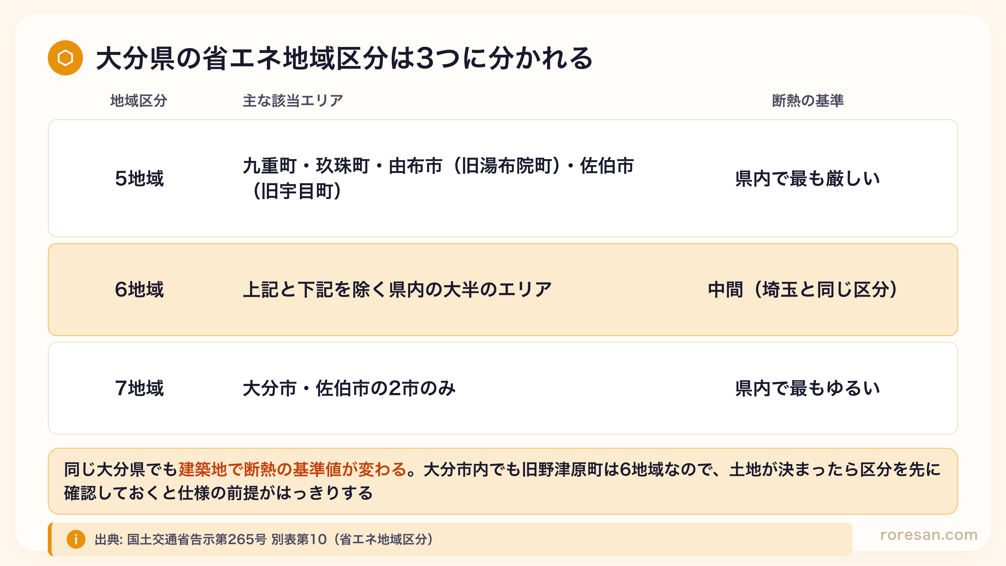 大分県の省エネ地域区分。5地域は九重町・玖珠町・由布市（旧湯布院町）・佐伯市（旧宇目町）で県内で最も厳しい、6地域は県内の大半のエリアで埼玉と同じ区分、7地域は大分市・佐伯市の2市のみで県内で最もゆるい