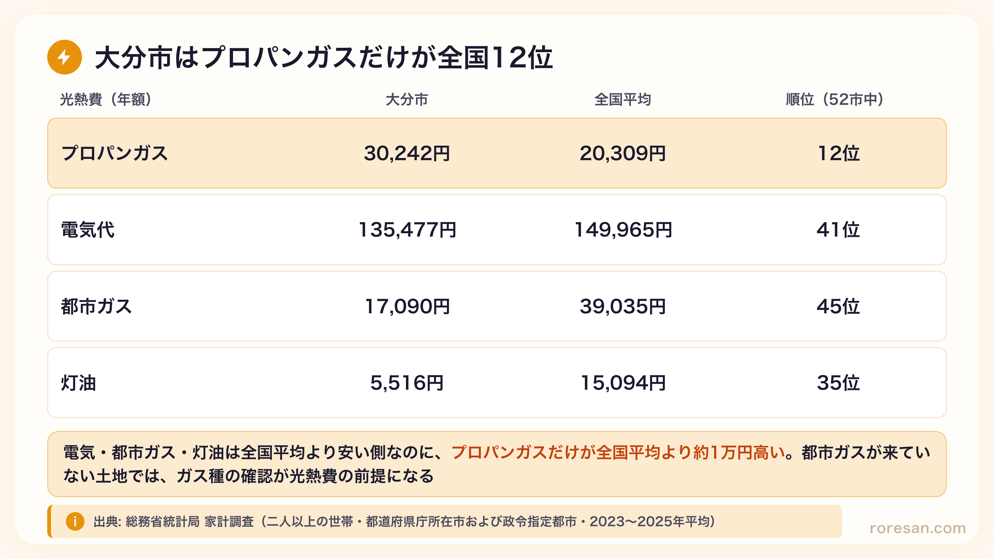 大分市の光熱費年額と全国順位。プロパンガス30,242円で12位（全国平均20,309円）、電気代135,477円で41位（全国平均149,965円）、都市ガス17,090円で45位（全国平均39,035円）、灯油5,516円で35位（全国平均15,094円）