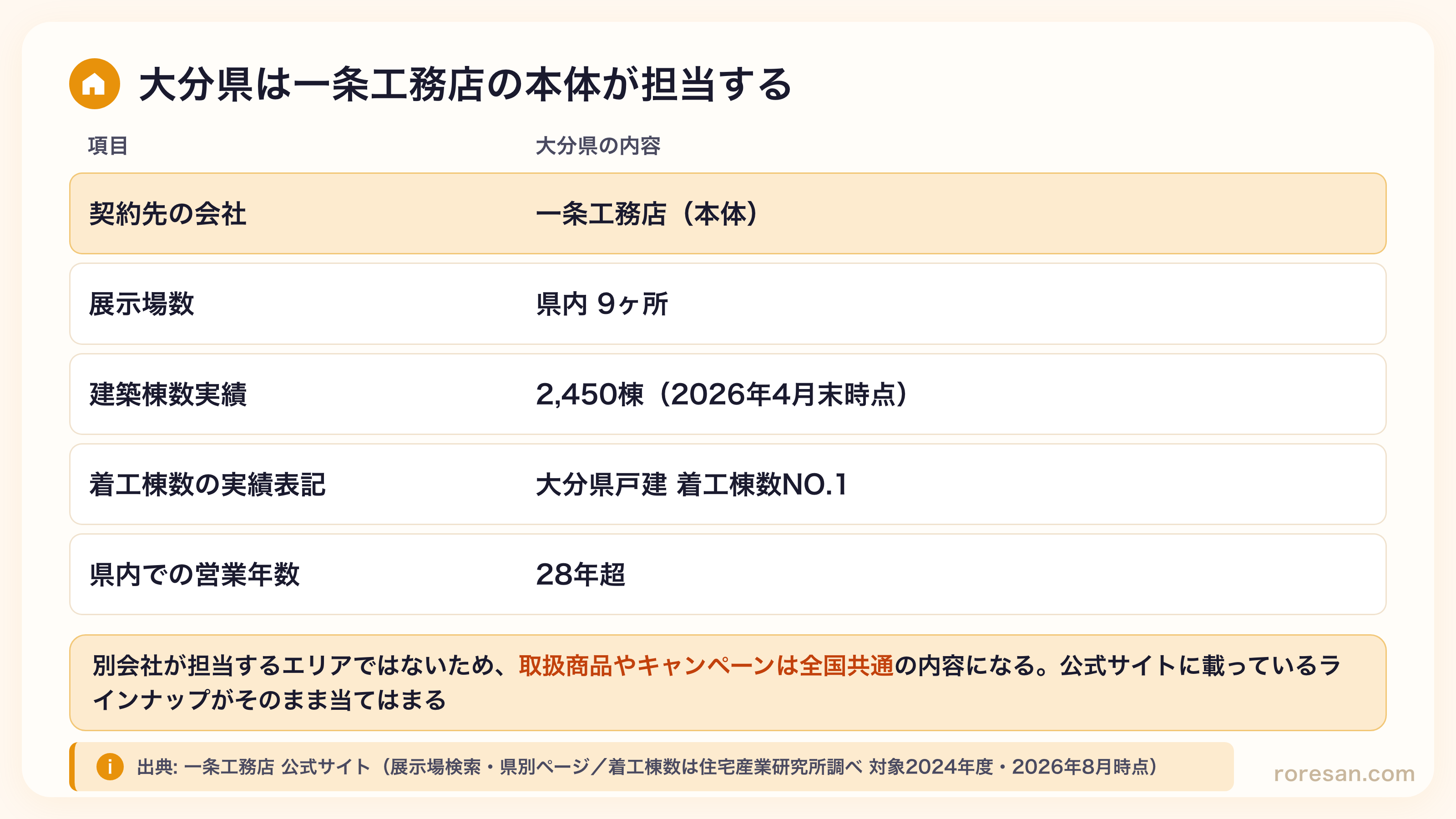 大分県は契約先が一条工務店（本体）、展示場は県内9ヶ所、建築棟数実績2,450棟（2026年4月末時点）、大分県戸建 着工棟数NO.1、県内での営業年数28年超