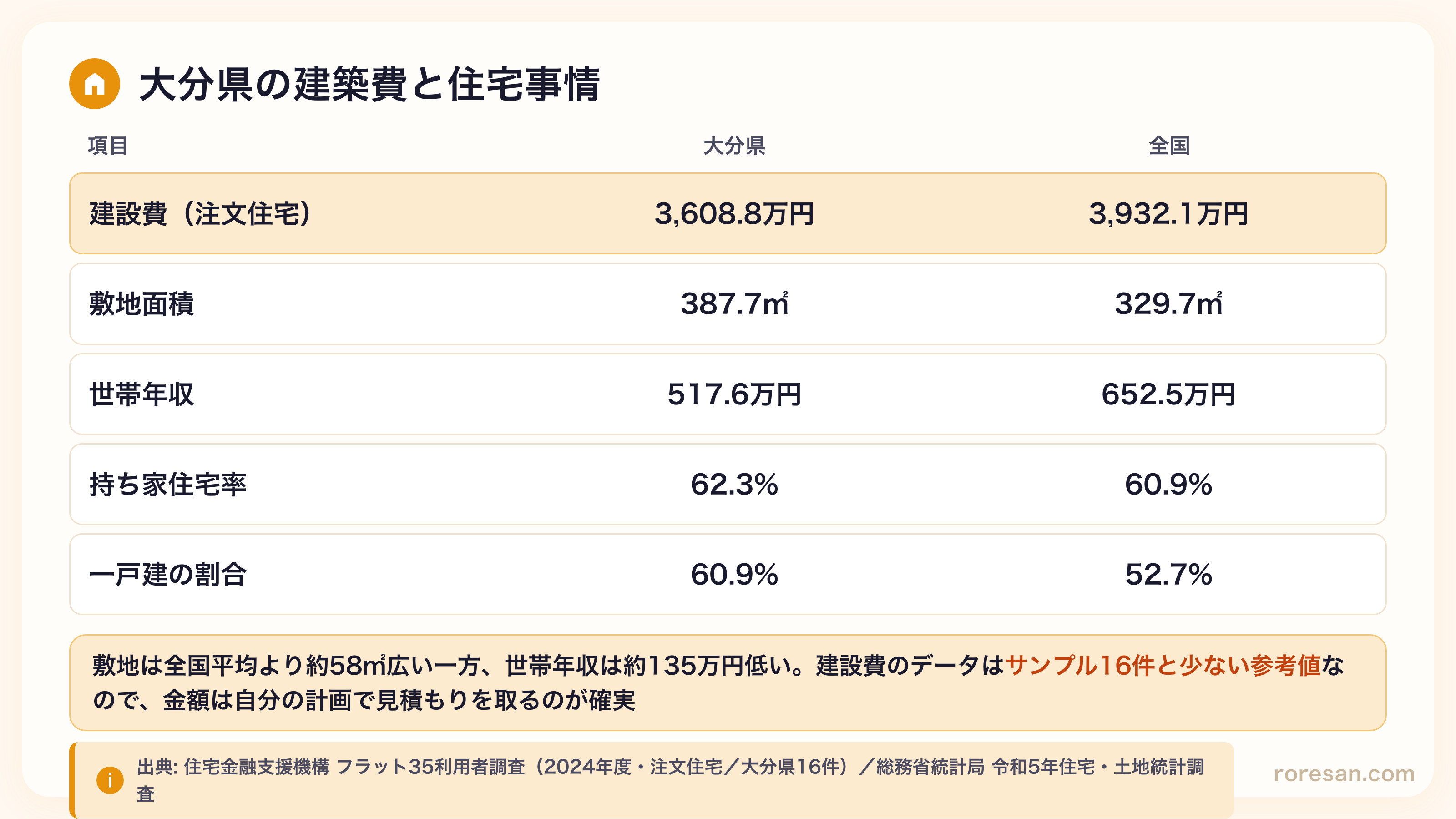 大分県の建設費3,608.8万円（全国3,932.1万円）、敷地面積387.7㎡（全国329.7㎡）、世帯年収517.6万円（全国652.5万円）、持ち家住宅率62.3%（全国60.9%）、一戸建の割合60.9%（全国52.7%）