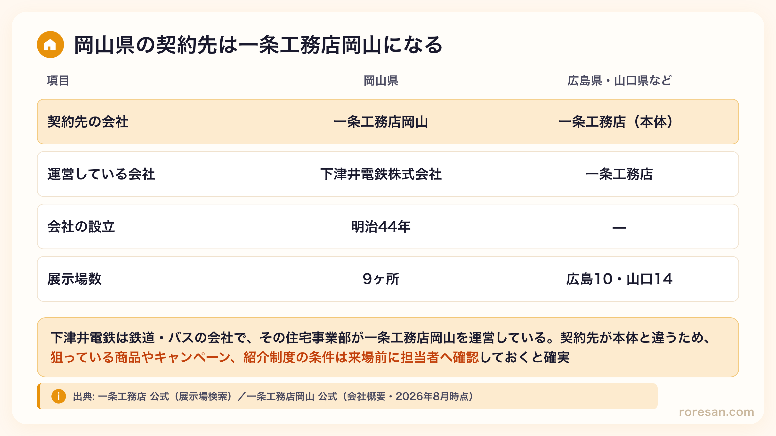 岡山県の契約先は一条工務店岡山で運営会社は下津井電鉄株式会社（明治44年設立）、展示場は9ヶ所。広島県・山口県は一条工務店の本体が担当で展示場は広島10・山口14