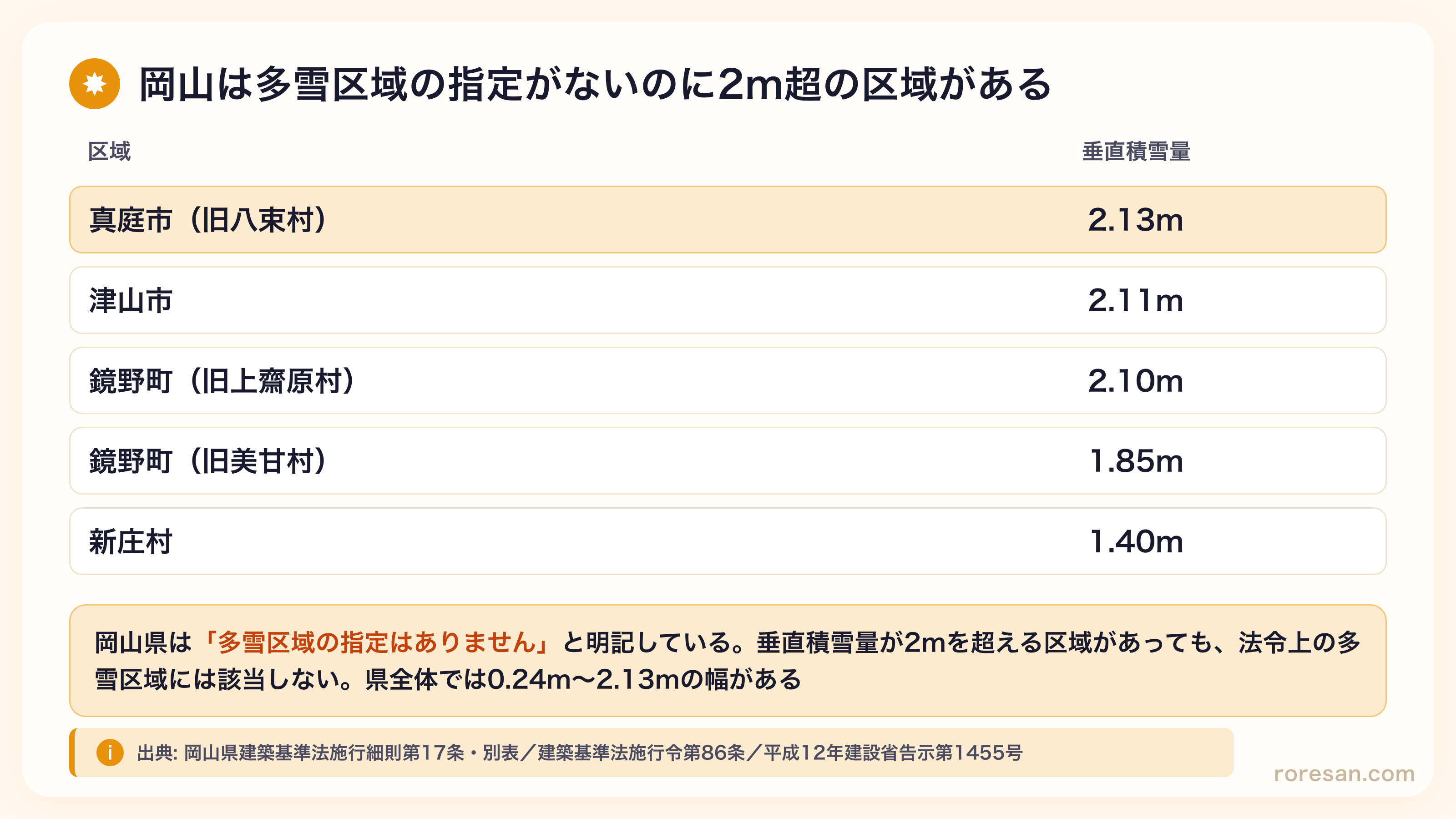岡山県の垂直積雪量。真庭市の旧八束村2.13m、津山市2.11m、鏡野町の旧上齋原村2.10m、鏡野町の旧美甘村1.85m、新庄村1.40m
