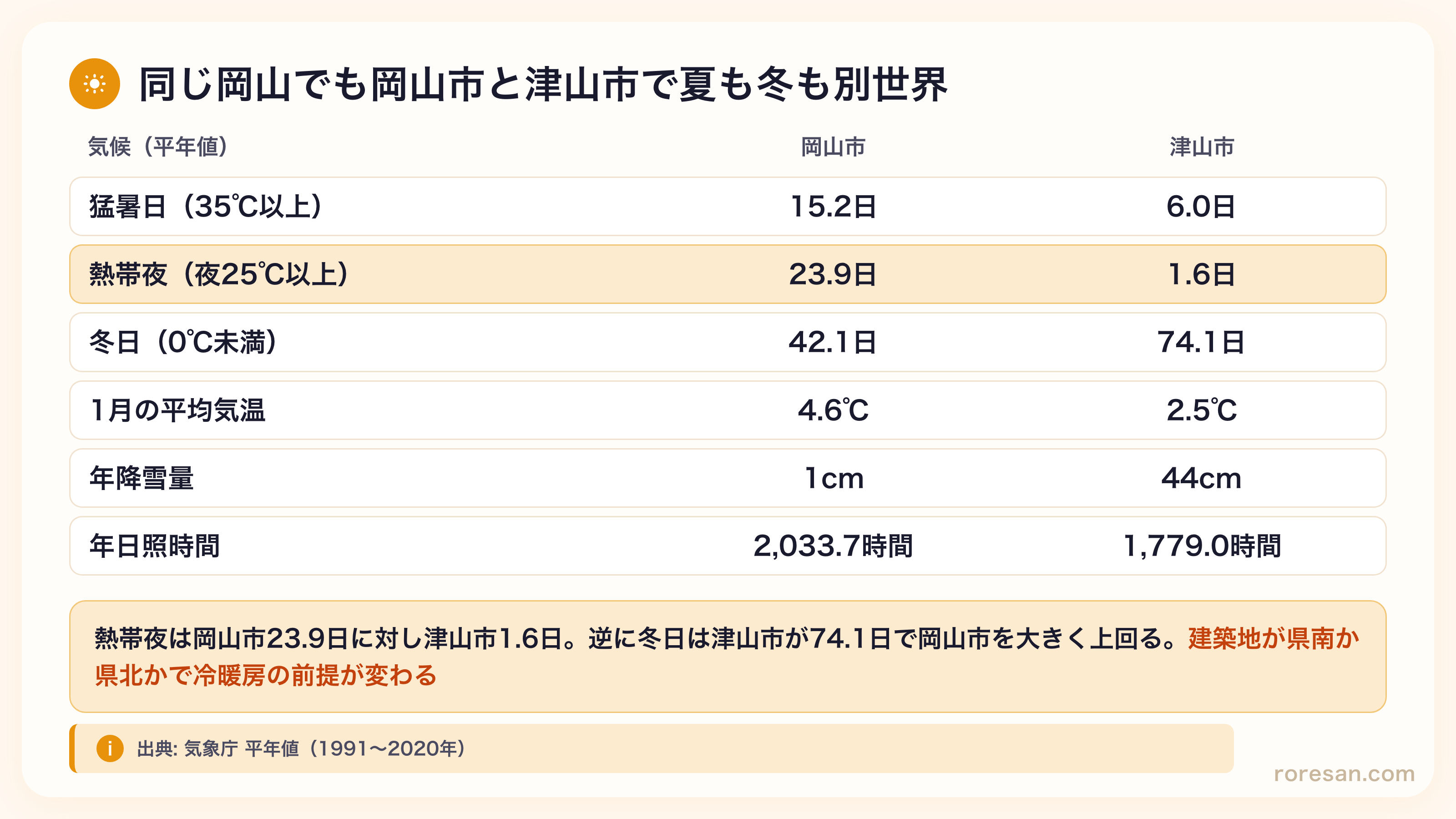 岡山市と津山市の気候平年値。猛暑日は15.2日と6.0日、熱帯夜は23.9日と1.6日、冬日は42.1日と74.1日、1月の平均気温は4.6℃と2.5℃、年降雪量は1cmと44cm、年日照時間は2,033.7時間と1,779.0時間