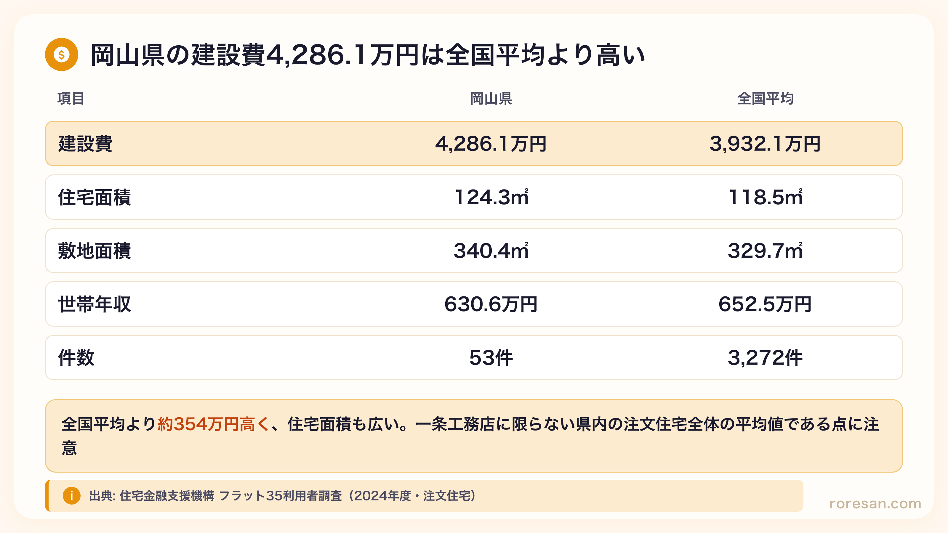 岡山県の注文住宅。建設費4,286.1万円（全国平均3,932.1万円）、住宅面積124.3㎡（118.5㎡）、敷地面積340.4㎡（329.7㎡）、世帯年収630.6万円（652.5万円）、件数53件（3,272件）