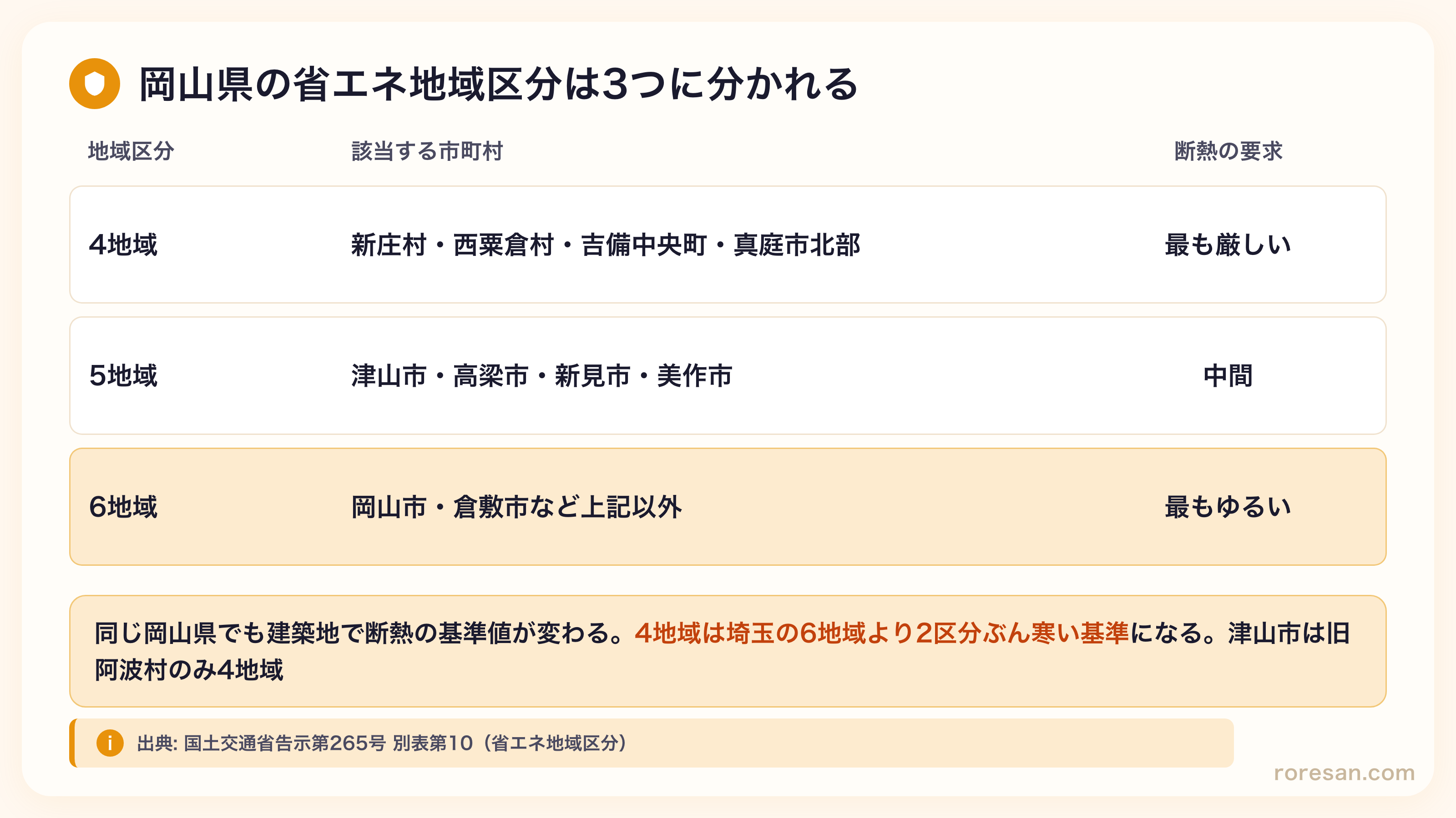 岡山県の省エネ地域区分。4地域は新庄村・西粟倉村・吉備中央町・真庭市北部で断熱の要求が最も厳しい、5地域は津山市・高梁市・新見市・美作市で中間、6地域は岡山市・倉敷市など上記以外で最もゆるい
