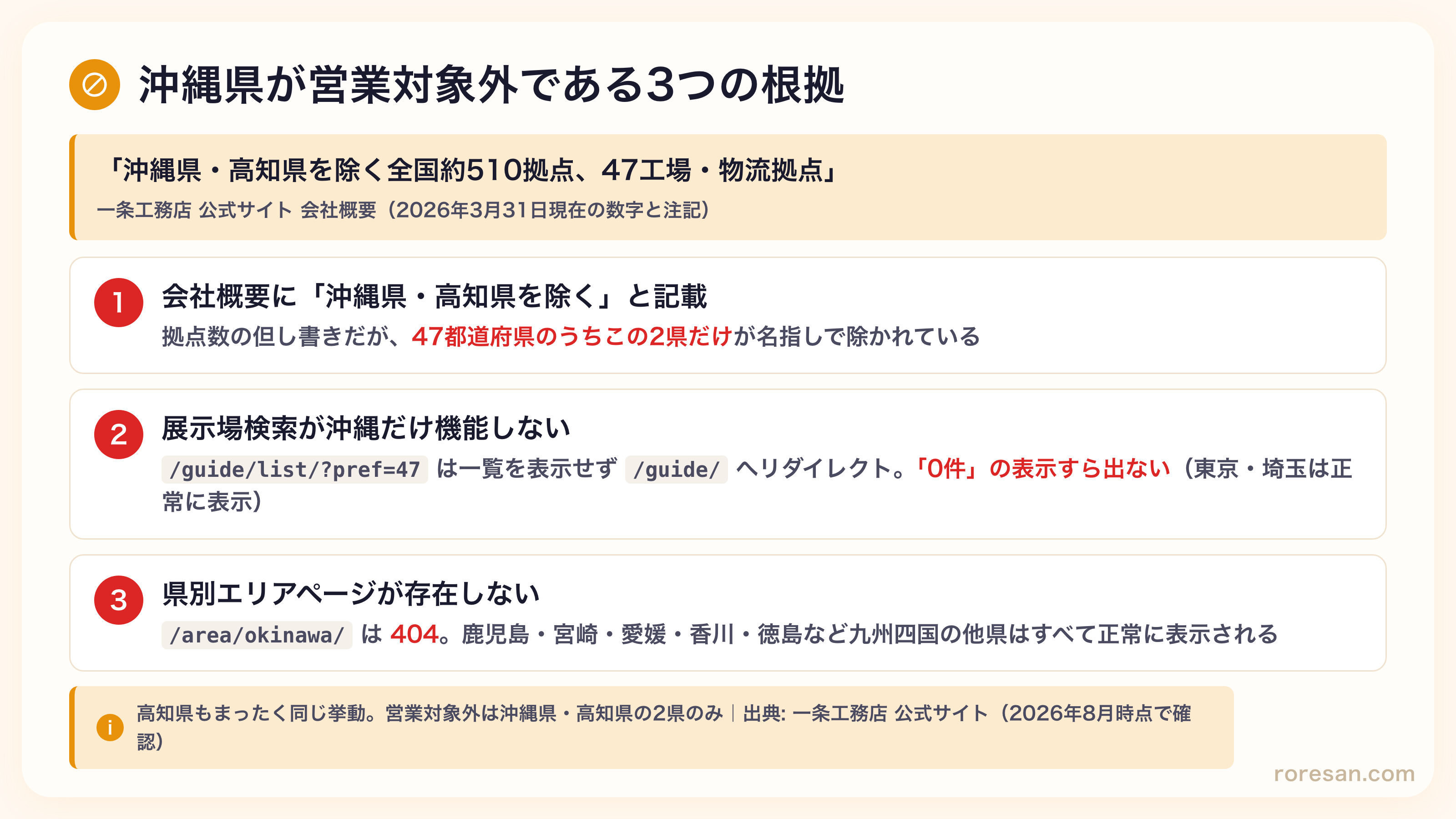 沖縄県が一条工務店の営業対象外であることを示す3つの根拠。会社概要に「沖縄県・高知県を除く全国約510拠点」と記載、展示場検索でpref=47を指定すると302リダイレクトされ検索できない、エリアページ/area/okinawa/が404で他県は200