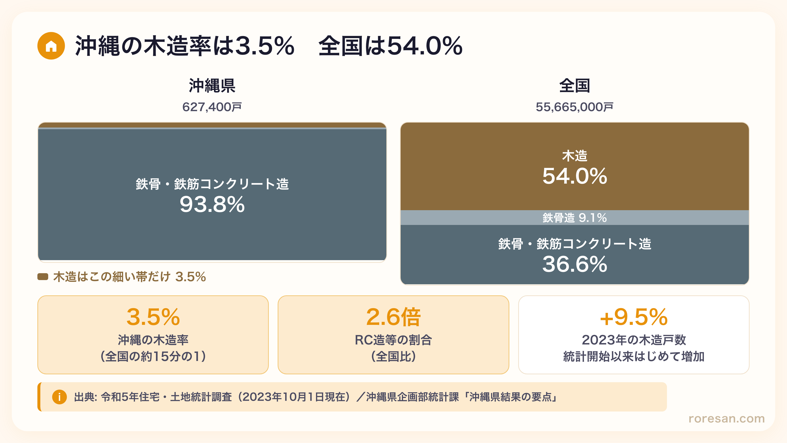 沖縄県と全国の住宅構造別割合の比較。沖縄県は木造3.5%、鉄骨鉄筋コンクリート造93.8%。全国は木造54.0%、鉄骨鉄筋コンクリート造36.6%。沖縄は木造が極端に少なくRC造が主流