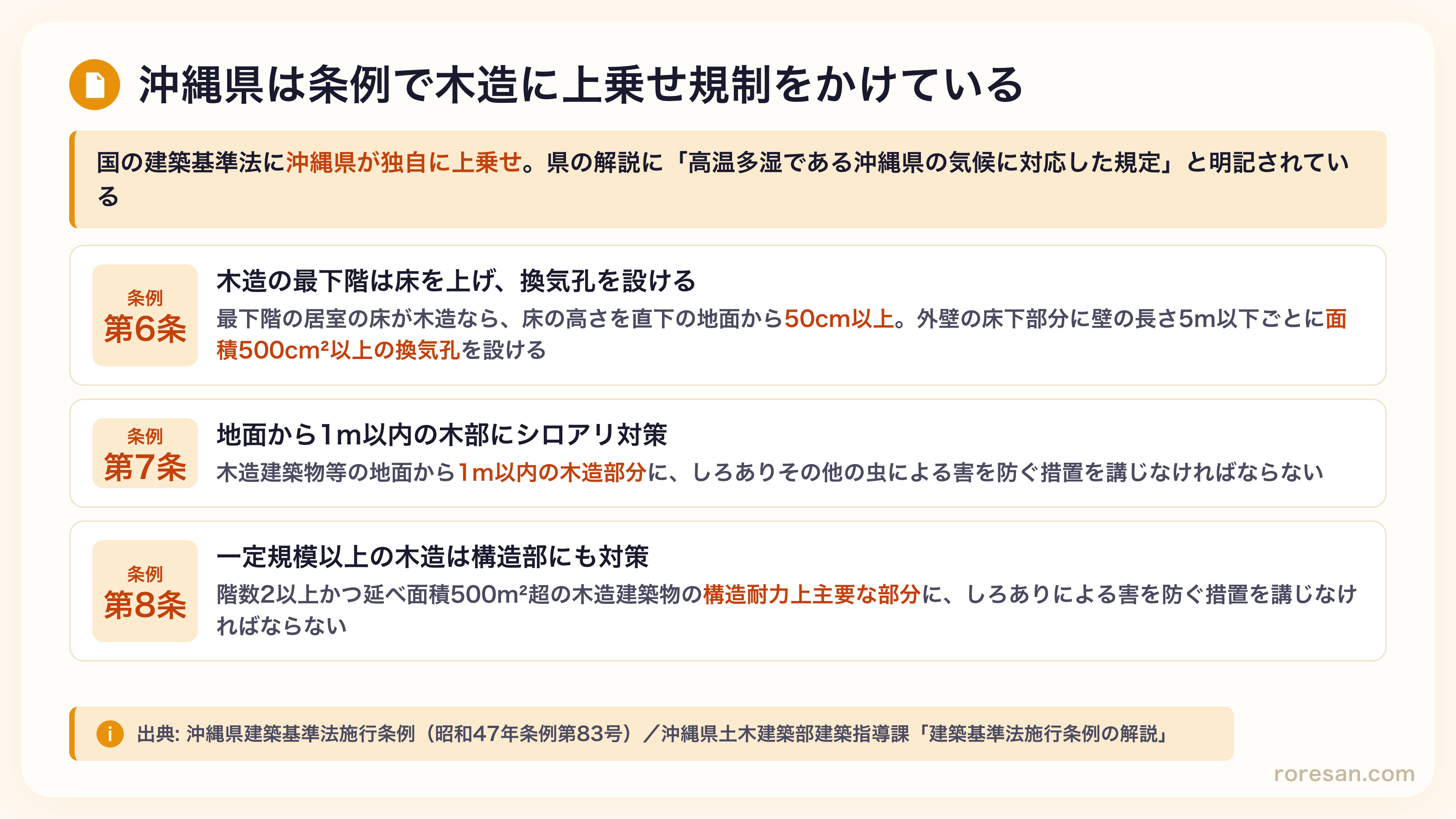 沖縄県建築基準法施行条例が木造に課す3つの上乗せ規制。第6条は最下階の居室の床が木造なら地面から50cm以上の高さと換気孔の設置、第7条は地面から1m以内の木造部分にシロアリ対策、第8条は階数2以上かつ延べ面積500平方メートル超の木造建築物にシロアリ対策を義務付け