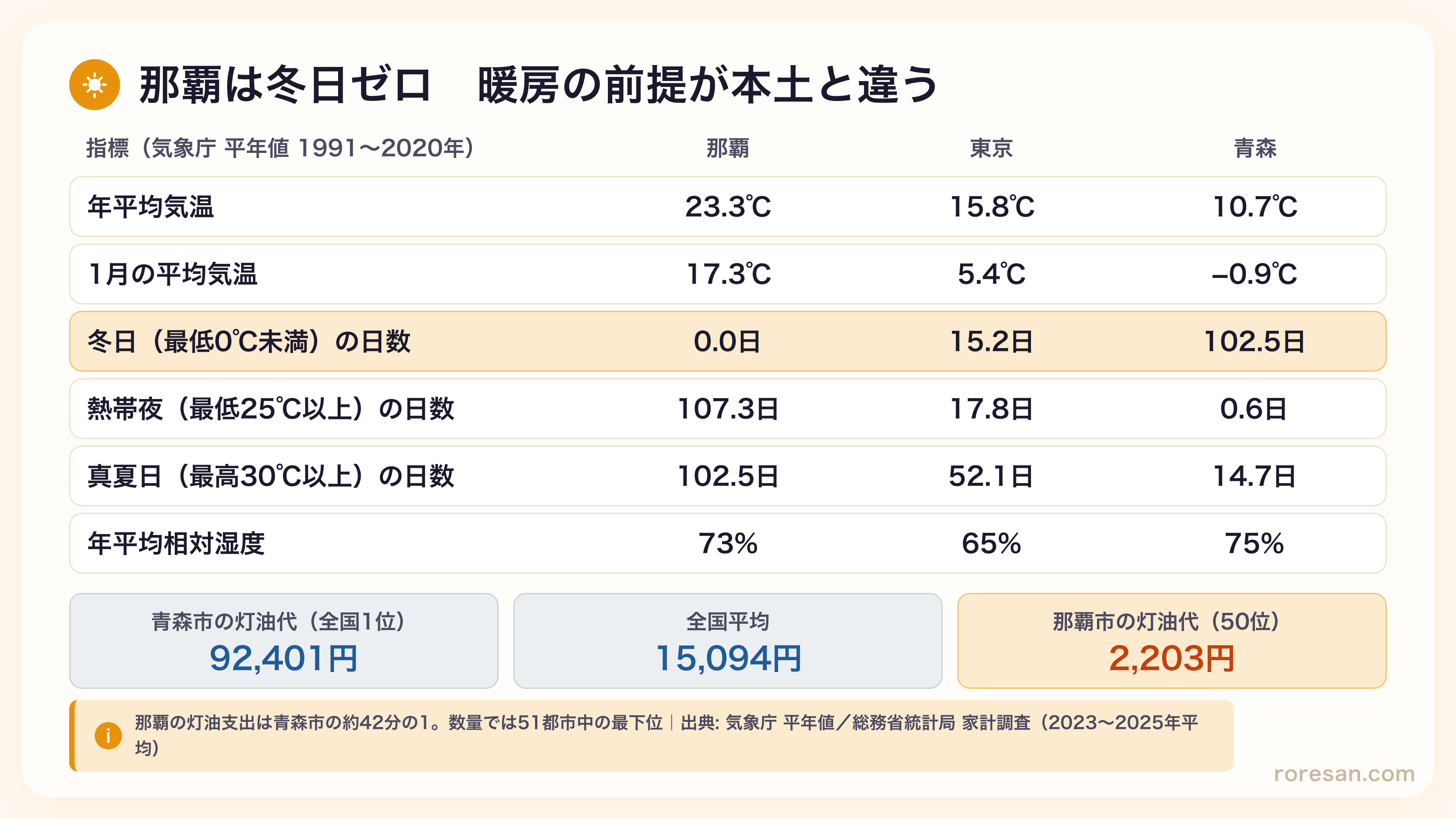那覇・東京・青森の気候比較。那覇は冬日ゼロ日、熱帯夜107.3日、真夏日102.5日。東京は冬日15.2日、熱帯夜17.8日。青森は冬日102.5日、熱帯夜0.6日。1月の平均気温は那覇17.3度、東京5.4度、青森マイナス0.9度