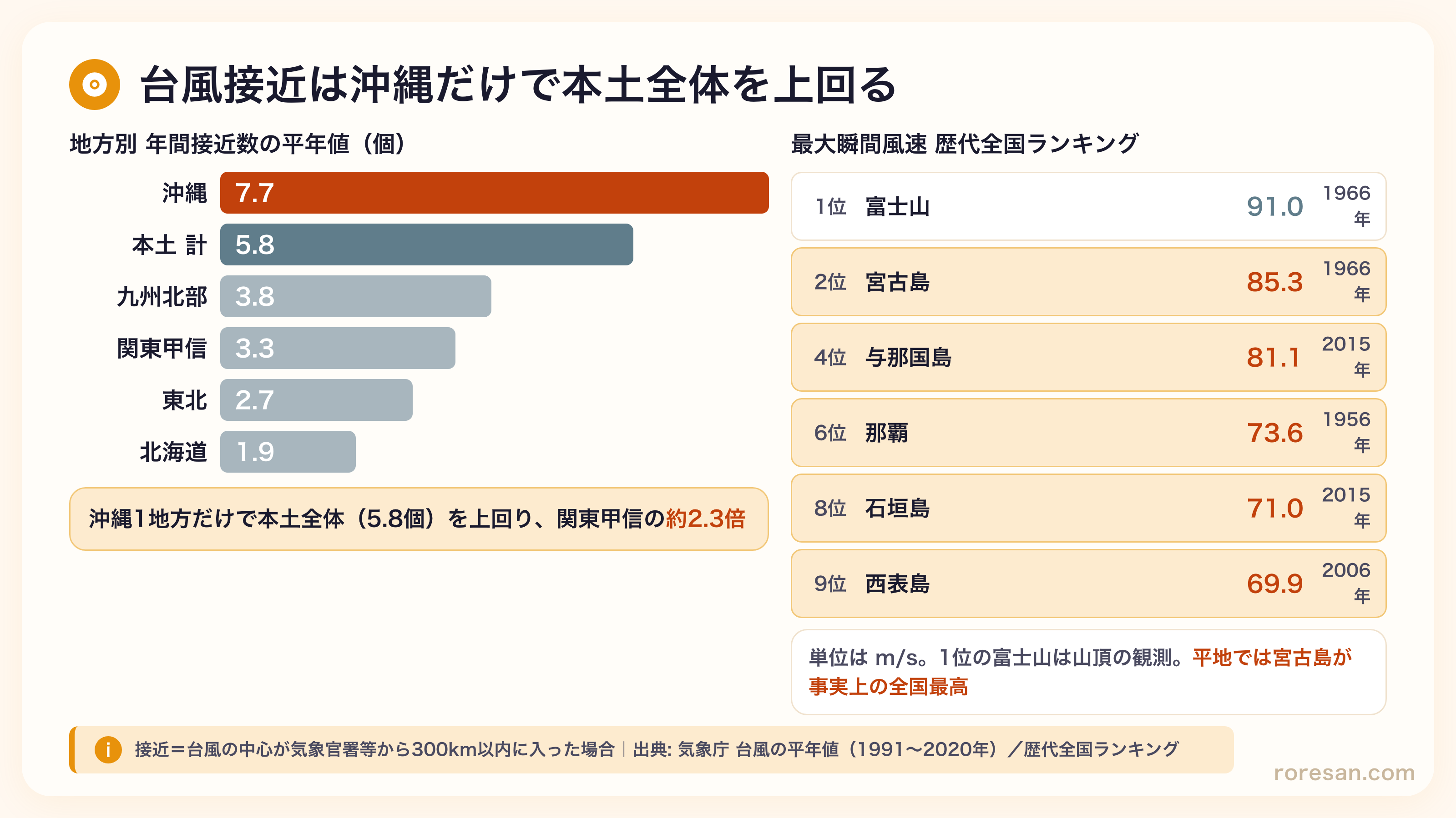 地方別の台風年間接近数の平年値。沖縄地方7.7個は本土全体5.8個を上回り、九州北部3.8個、関東甲信3.3個、東北2.7個、北海道1.9個。最大瞬間風速の全国記録では宮古島85.3メートル毎秒が平地で最高