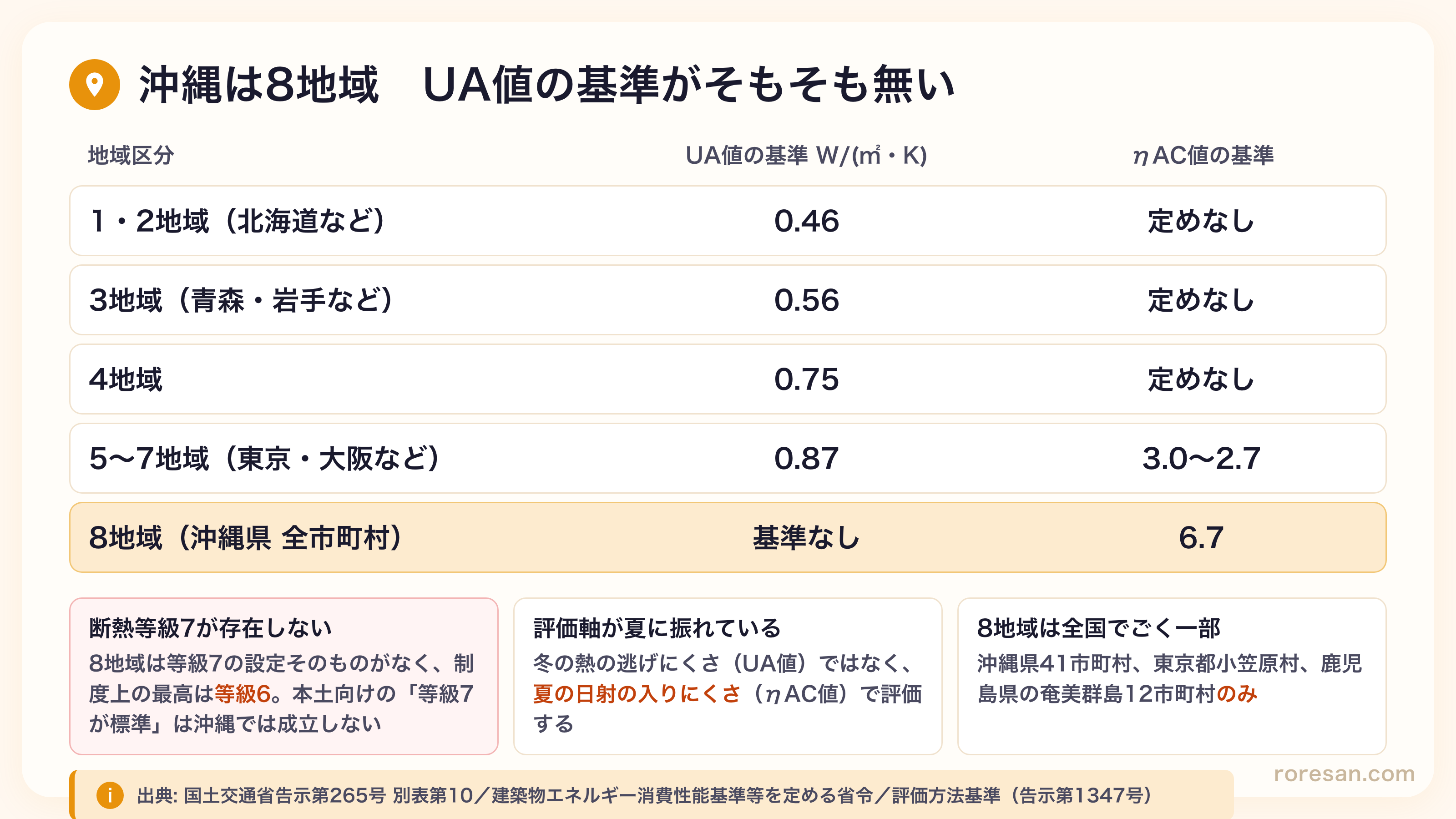 省エネ基準の地域区分別UA値基準。1・2地域0.46、3地域0.56、4地域0.75、5から7地域0.87に対し、8地域はUA値の基準そのものが存在しない。8地域はηAC値6.7で評価し、断熱等性能等級も等級7の設定がなく制度上の最高は等級6