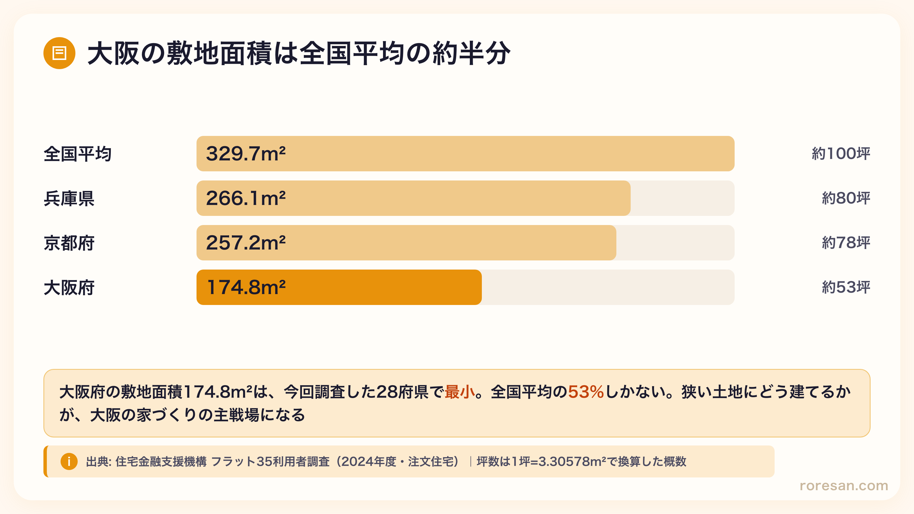 大阪府の敷地面積174.8m²は全国平均329.7m²の53%で28府県中最小。兵庫県266.1m²、京都府257.2m²と比べても大幅に狭い