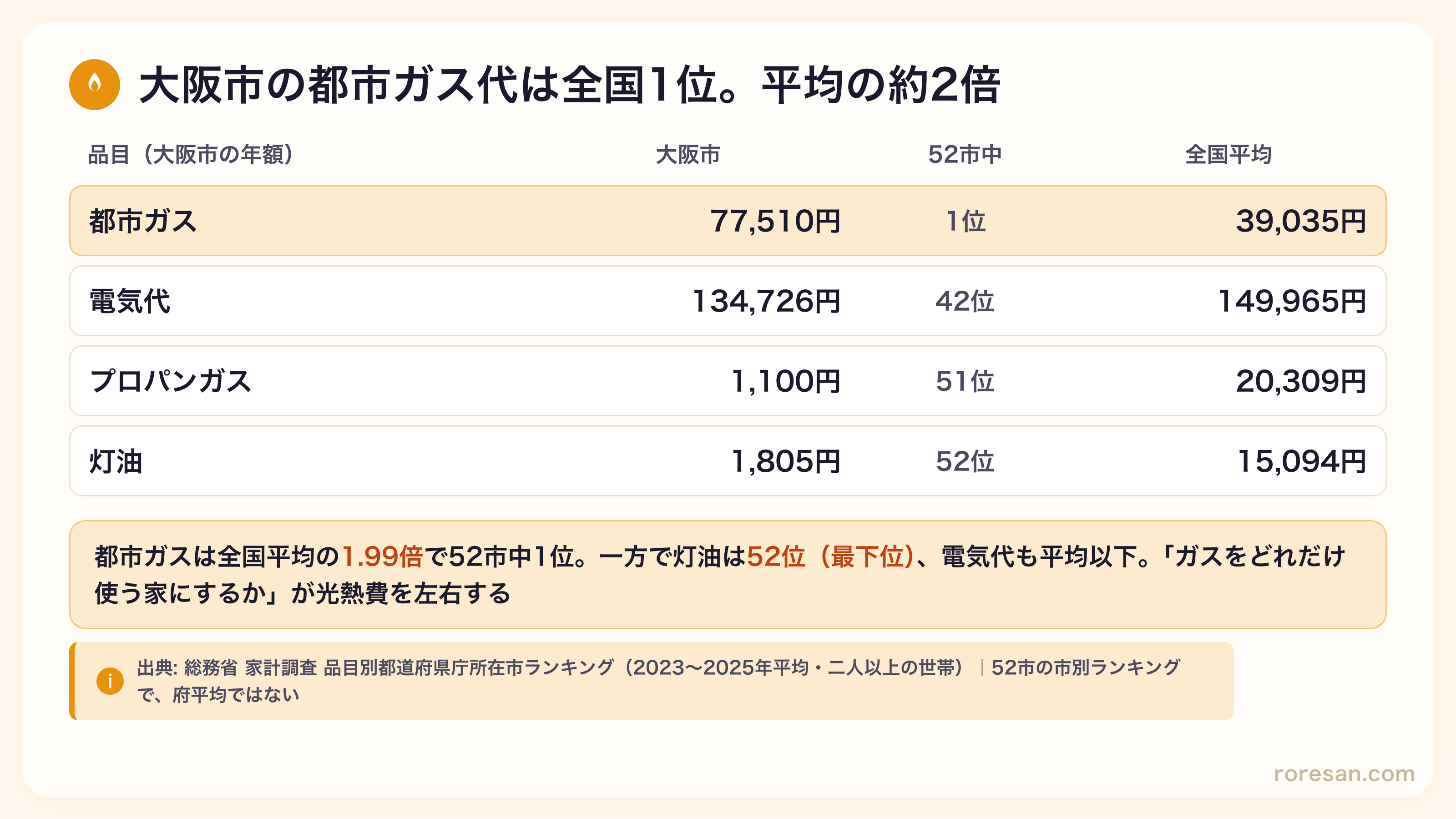 大阪市の都市ガス代77,510円は52市中1位で全国平均39,035円の1.99倍。電気代134,726円は42位、プロパンガス1,100円は51位、灯油1,805円は52位で最下位