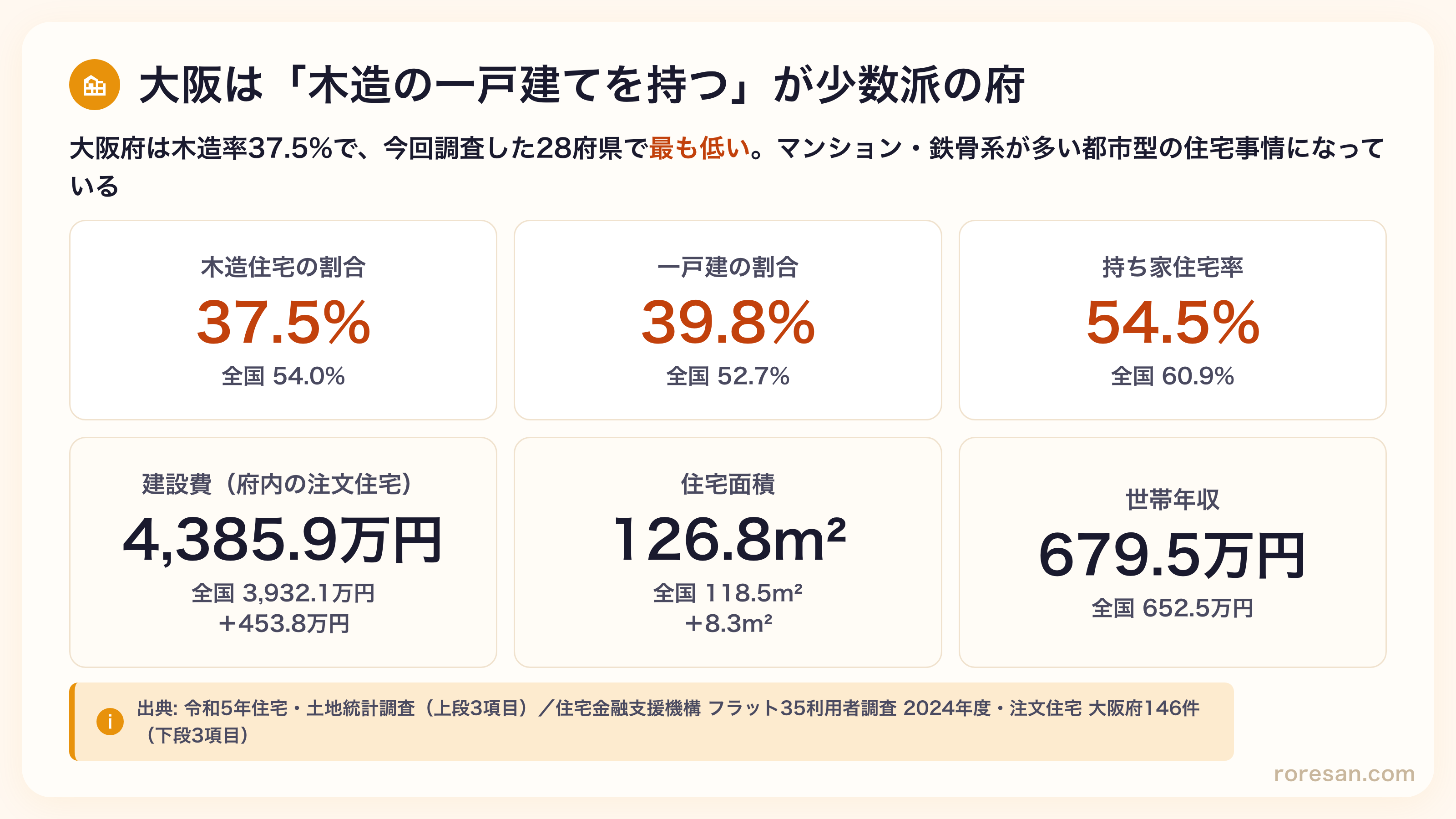 大阪府の木造住宅の割合37.5%は28府県中最低。一戸建の割合39.8%、持ち家住宅率54.5%も全国を下回る。建設費4,385.9万円・住宅面積126.8m²・世帯年収679.5万円はいずれも全国平均超え