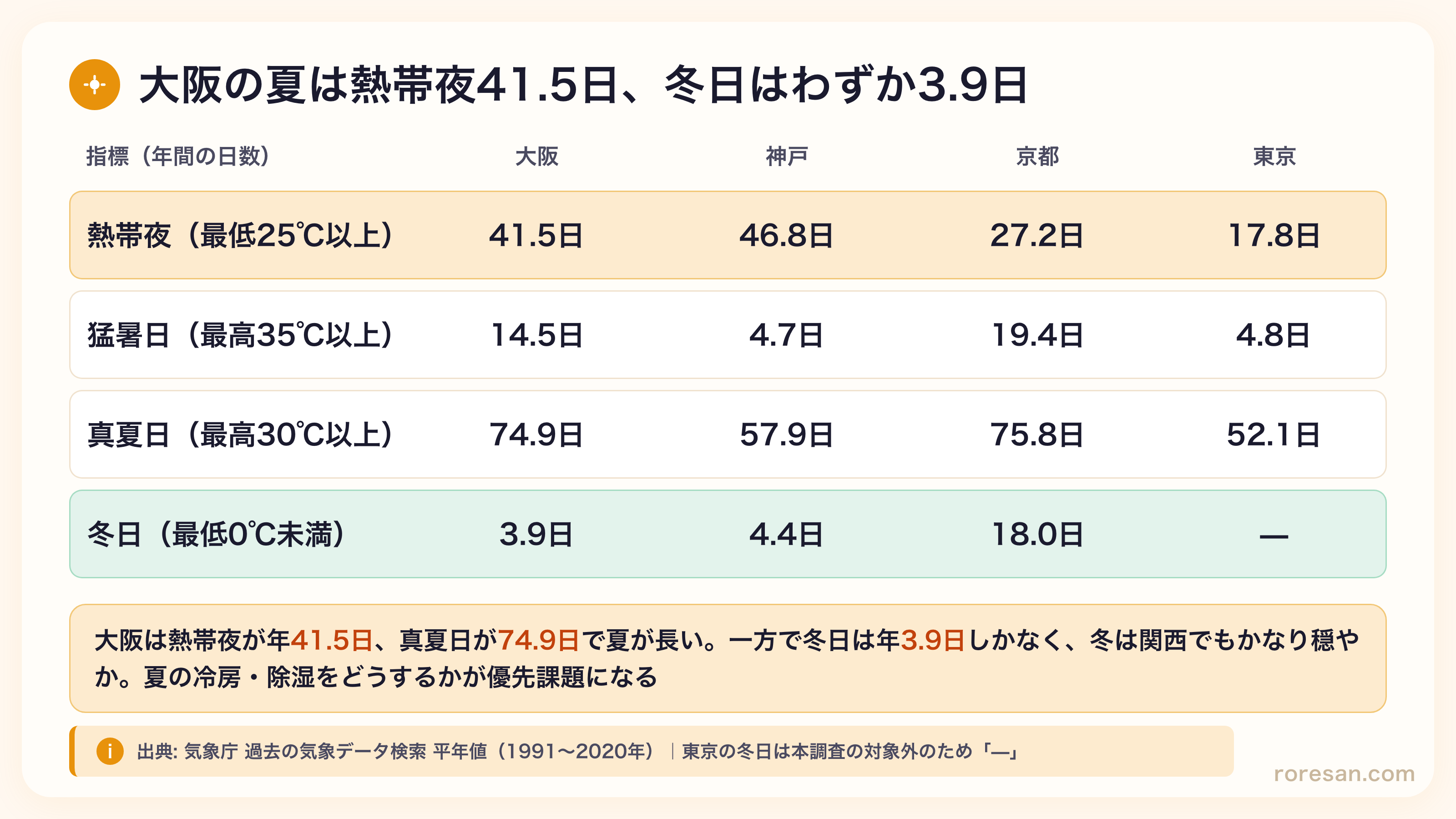 大阪の熱帯夜41.5日・真夏日74.9日・猛暑日14.5日に対し冬日は3.9日。神戸は熱帯夜46.8日、京都は猛暑日19.4日・冬日18.0日、東京は熱帯夜17.8日