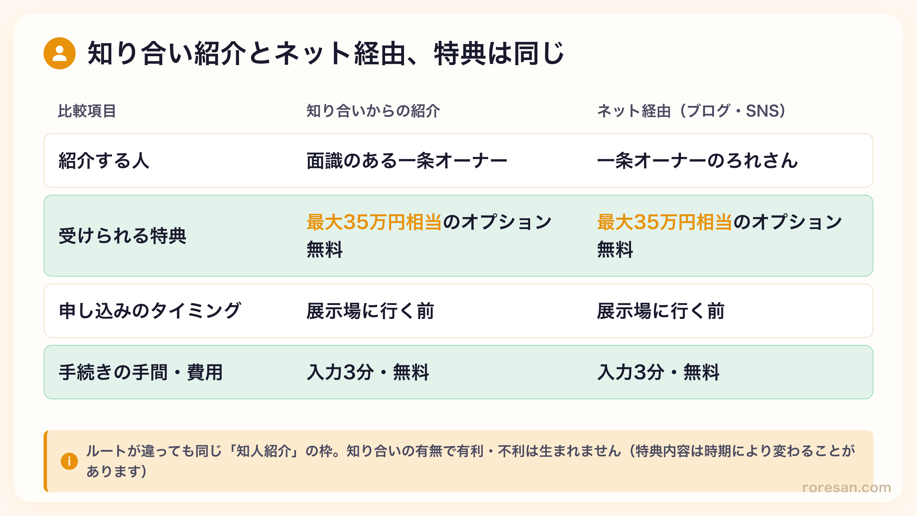 知り合い紹介とネット経由で特典は同じ。紹介する人は面識のある一条オーナーかろれさんかの違いだけで、受けられる特典は最大35万円相当のオプション無料（とされる）、申し込みのタイミングは展示場に行く前、手続きは入力3分・無料と、いずれも同一。知り合いの有無で有利・不利は生まれない
