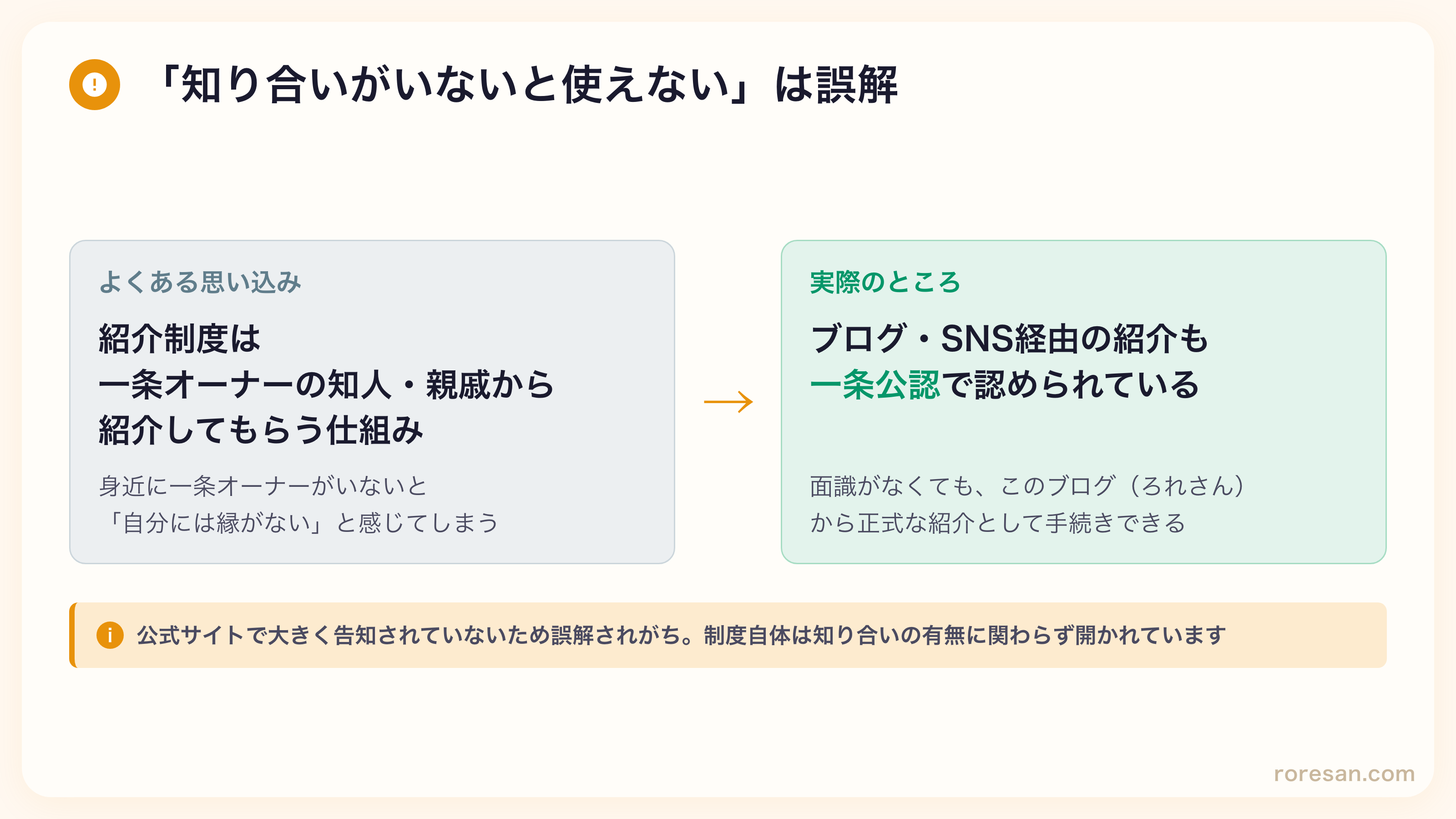 「知り合いがいないと使えない」は誤解。よくある思い込みは『紹介制度は一条オーナーの知人・親戚から紹介してもらう仕組み』だが、実際はブログ・SNS経由の紹介も一条公認で認められており、面識がなくてもこのブログ（ろれさん）から正式な紹介として手続きできる