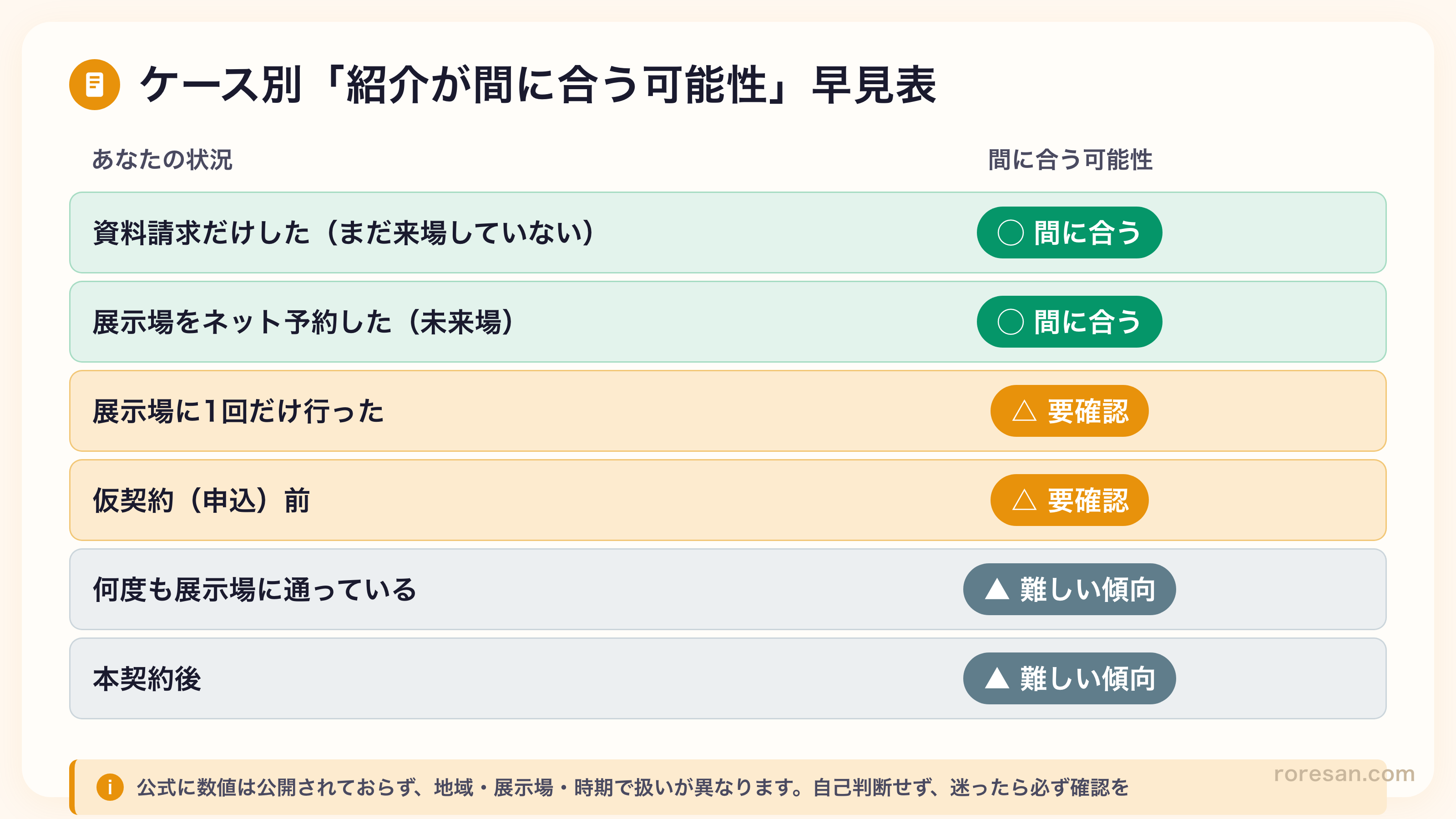 ケース別「紹介が間に合う可能性」早見表。資料請求だけ・展示場をネット予約しただけ（未来場）は◯間に合う、展示場に1回だけ行った・仮契約前は△要確認、何度も展示場に通っている・本契約後は▲難しい傾向。公式に数値は公開されておらず地域・展示場・時期で扱いが異なるため、自己判断せず迷ったら必ず確認を
