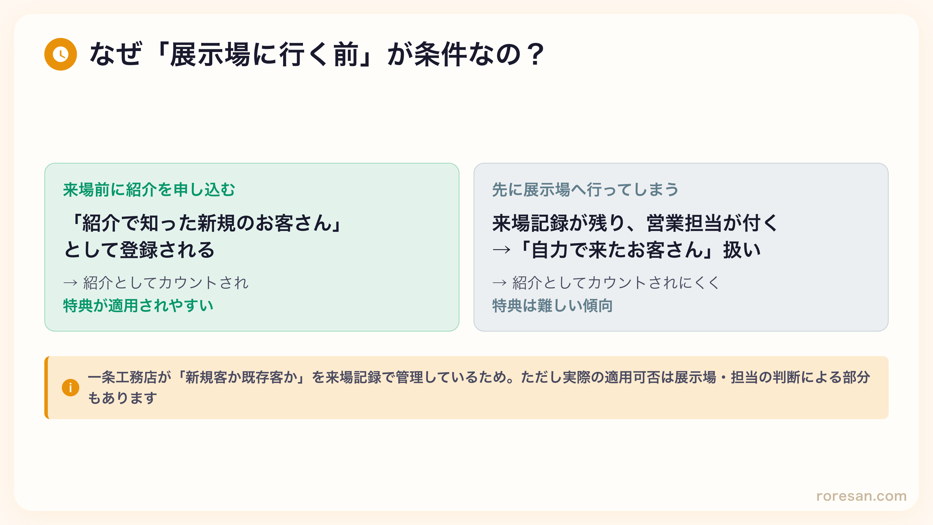 なぜ「展示場に行く前」が条件なのか。来場前に紹介を申し込むと『紹介で知った新規のお客さん』として登録され紹介としてカウントされ特典が適用されやすい。先に展示場へ行ってしまうと来場記録が残り営業担当が付いて『自力で来たお客さん』扱いになり、紹介としてカウントされにくく特典は難しい傾向。ただし実際の適用可否は展示場・担当の判断による部分もある