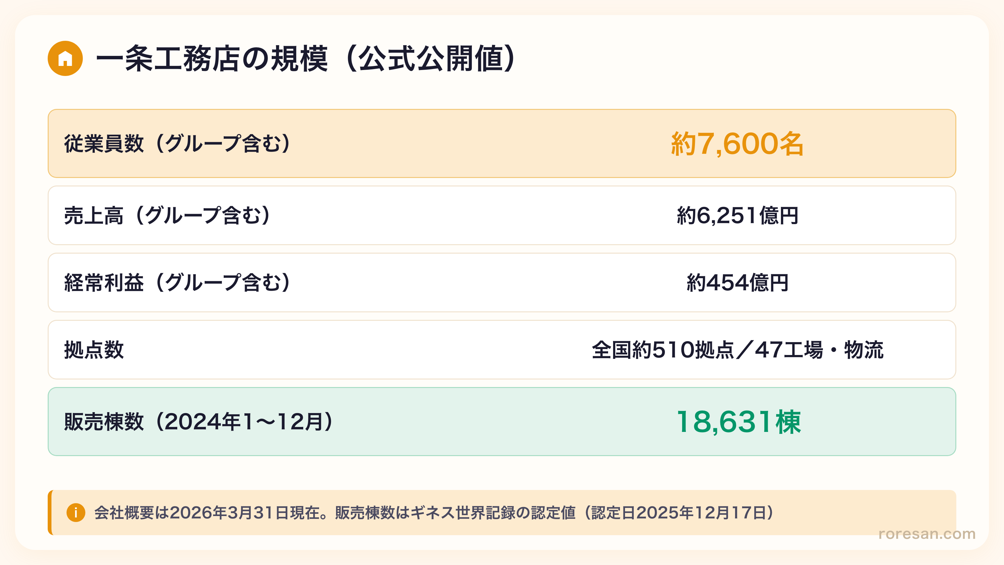 一条工務店の会社規模。従業員数は約7,600名、売上高は約6,251億円、拠点は全国約510拠点と47の工場・物流拠点、2024年の販売棟数はギネス世界記録認定の18,631棟