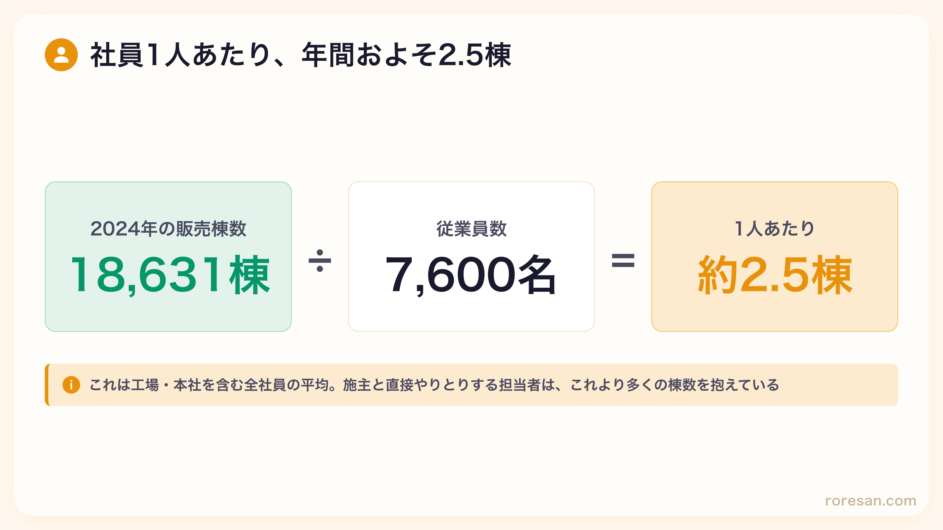 社員1人あたりの年間棟数の計算。2024年の販売18,631棟を従業員7,600名で割ると約2.5棟。ただしこれは工場・本社を含めた全社員の平均で、施主と直接やりとりする担当者はより多くの棟数を抱える