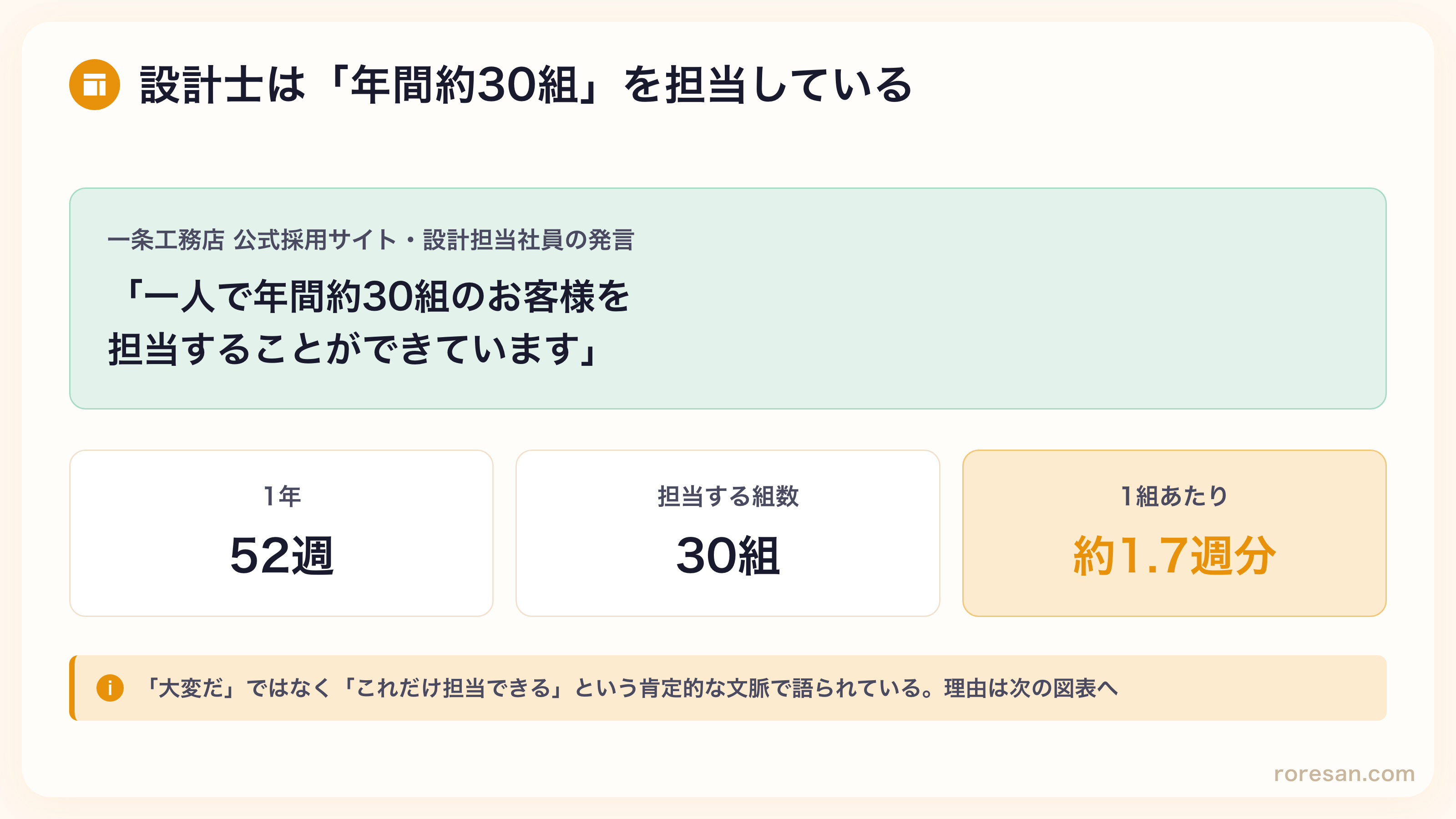 一条工務店の設計士は公式採用サイトで年間約30組を担当すると語っている。1年52週を30組で割ると1組あたり約1.7週分。これは分業体制があって成立している