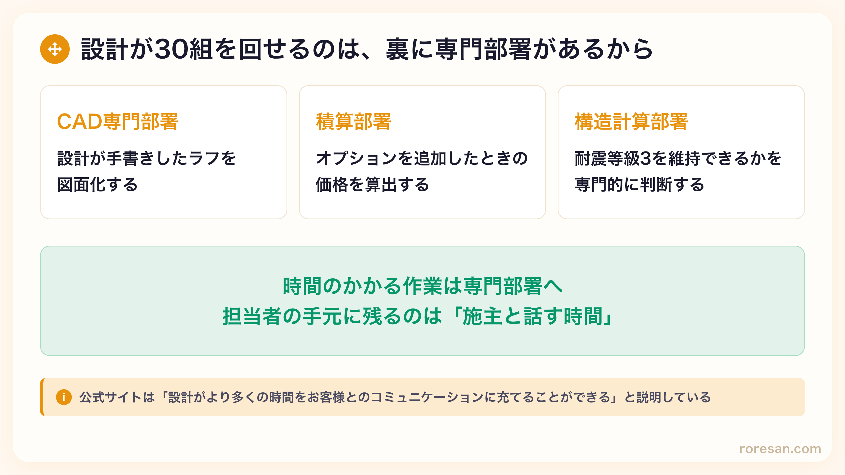 一条工務店の設計を支える3つの専門部署。CAD専門部署が手書きラフを図面化、積算部署がオプション追加時の価格を算出、構造計算部署が耐震等級3の維持を判断する。この分業により設計は打ち合わせに時間を使える