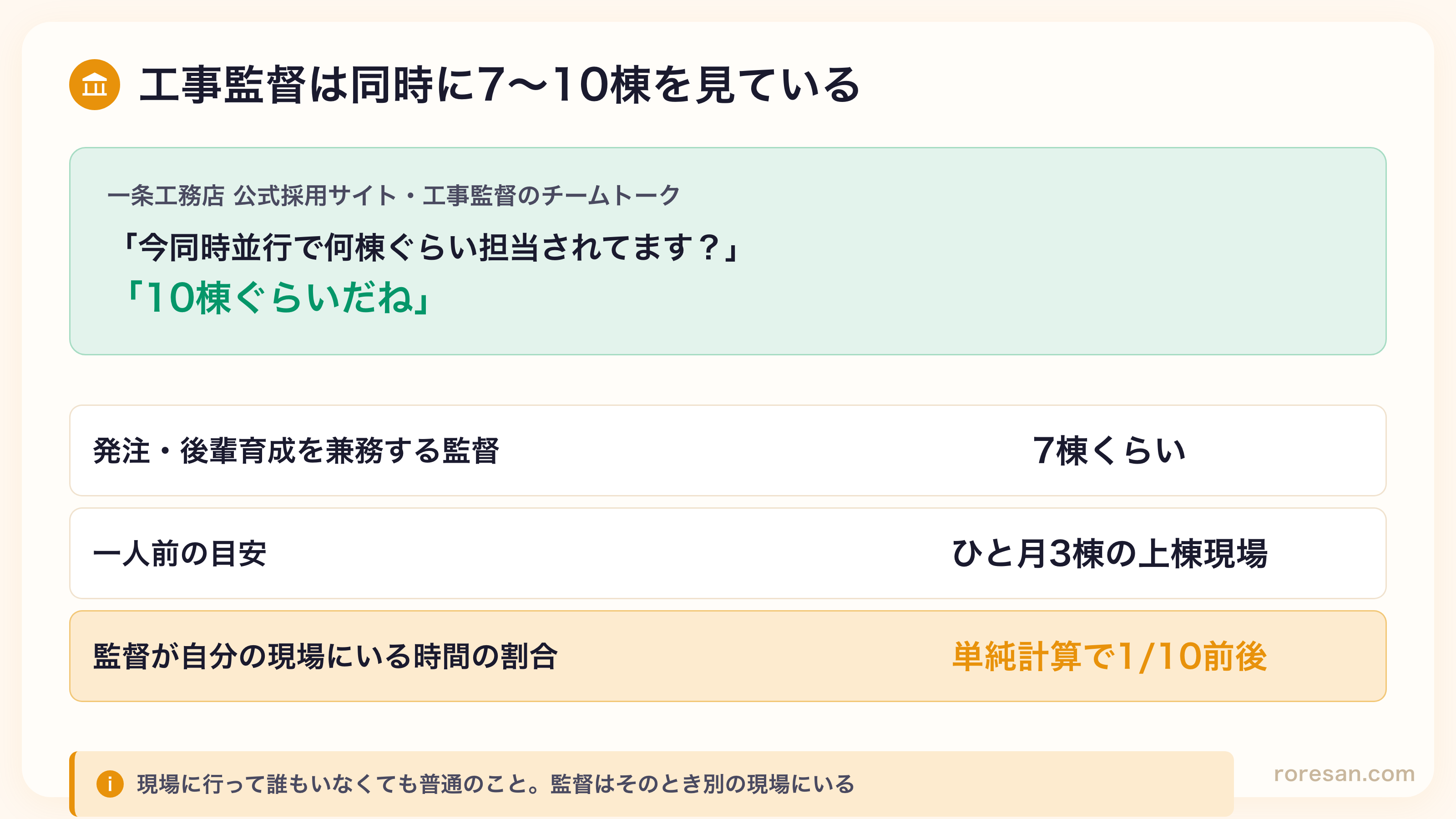 一条工務店の工事監督の担当規模。公式採用サイトのチームトークで同時並行10棟ぐらいと回答。発注や後輩育成を兼務する監督は7棟くらい。一人前の目安はひと月3棟の上棟現場を持てる頃